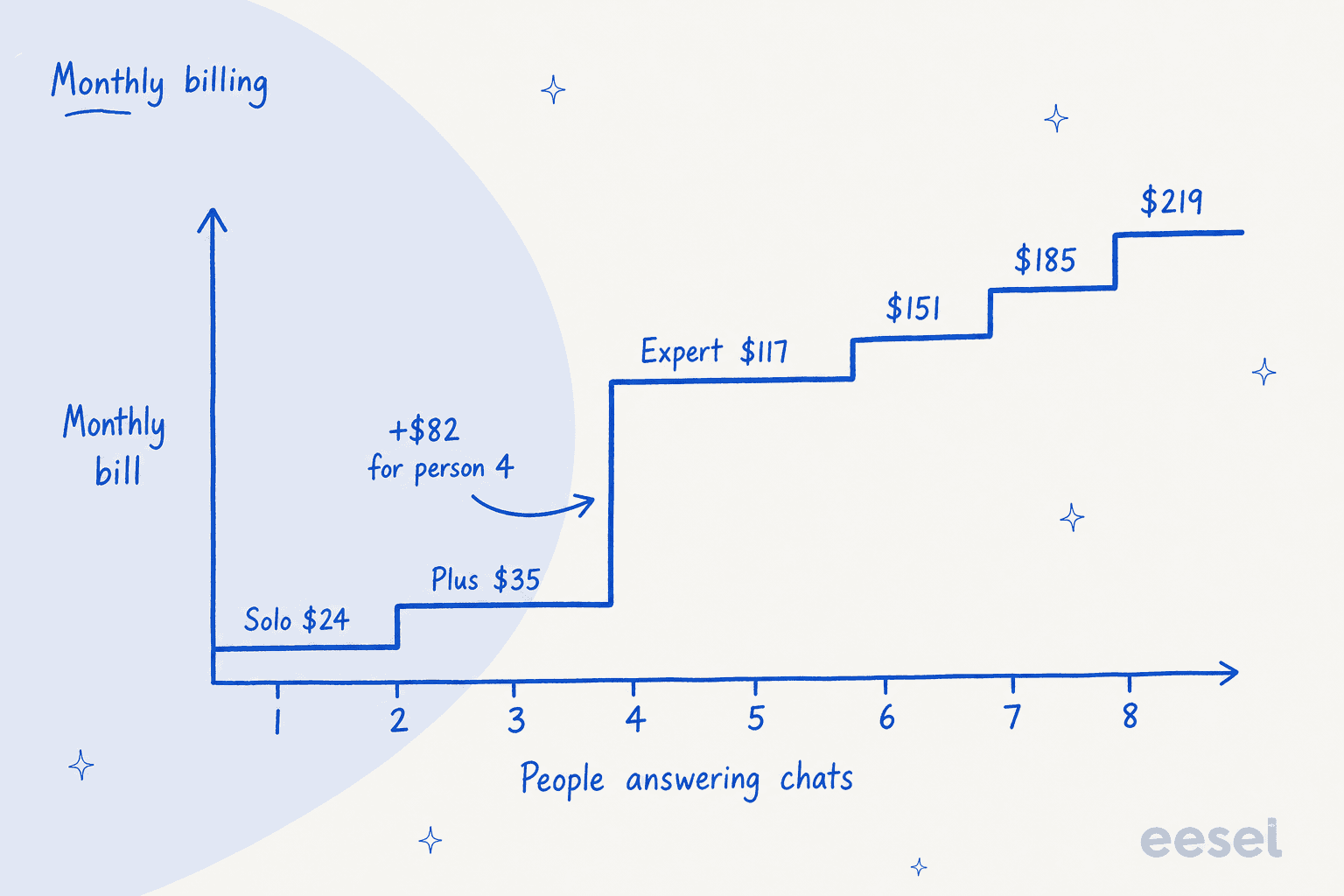 Hand-drawn staircase chart of Smartsupp's monthly bill by number of people answering chats on monthly billing: Solo $24 for 1, Plus $35 for 2 to 3, a big jump to Expert $117 at 4 and 5 with an arrow reading +$82 for person 4, then $151, $185 and $219 for 6, 7 and 8 people