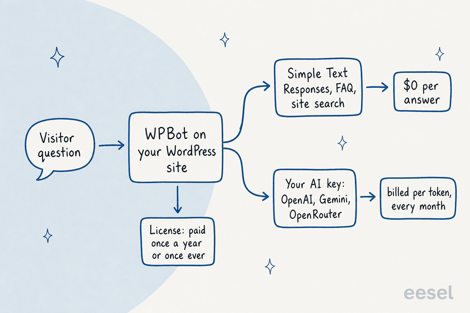 Ein handgezeichneter Ablauf: Eine Besucherfrage geht in WPBot, dann entweder zu Simple Text Responses, FAQ und Website-Suche für 0 $ pro Antwort oder zu Ihrem eigenen OpenAI-, Gemini- oder OpenRouter-Schlüssel, der monatlich pro Token abgerechnet wird, wobei die Lizenz einmal im Jahr oder nur einmal bezahlt wird