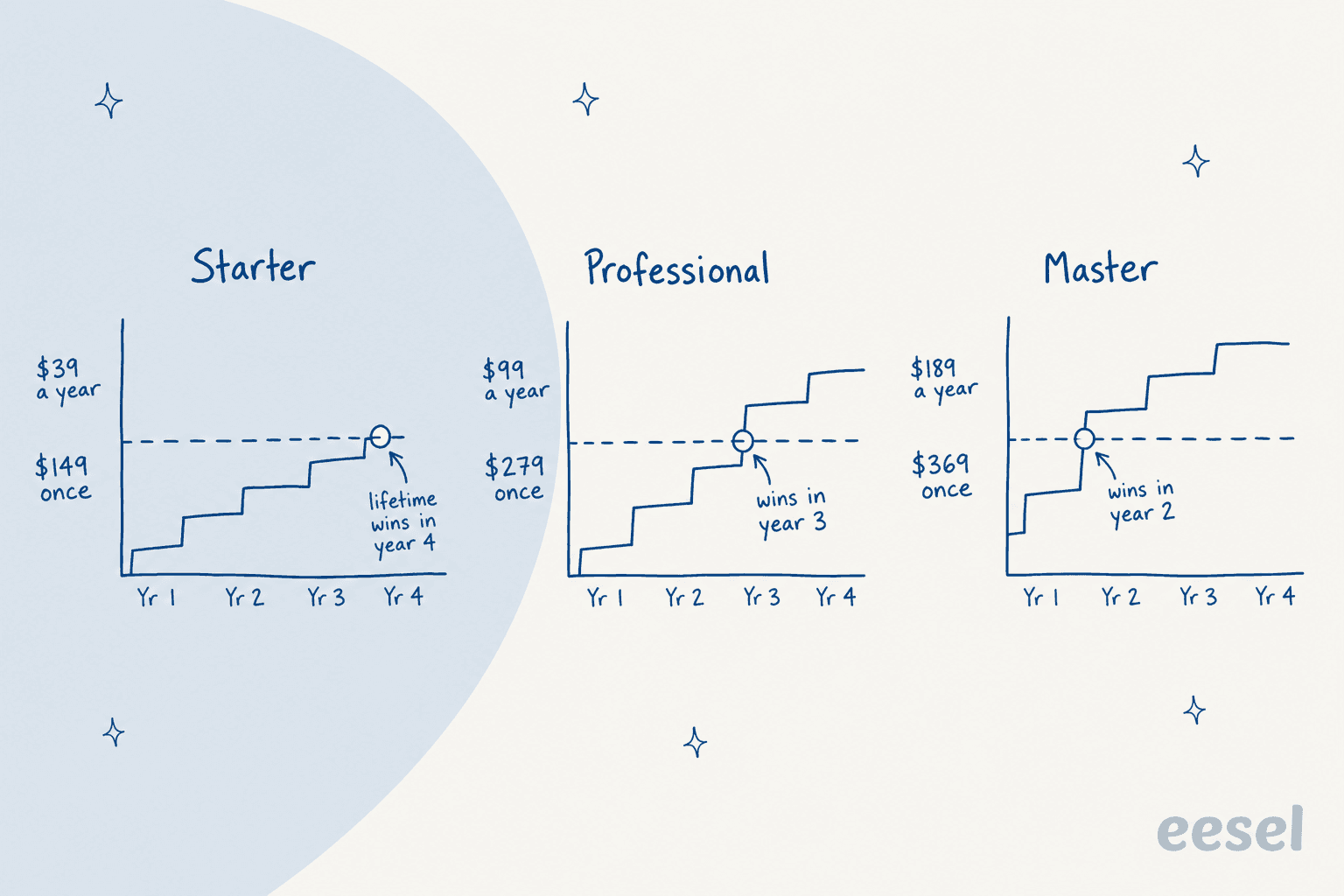 Drei handgezeichnete Diagramme, die die laufenden Kosten jährlicher WPBot-Lizenzen mit dem einmaligen Lifetime-Preis vergleichen: Starter 39 $ im Jahr gegen 149 $ einmalig gewinnt in Jahr 4, Professional 99 $ im Jahr gegen 279 $ einmalig gewinnt in Jahr 3, Master 189 $ im Jahr gegen 369 $ einmalig gewinnt in Jahr 2