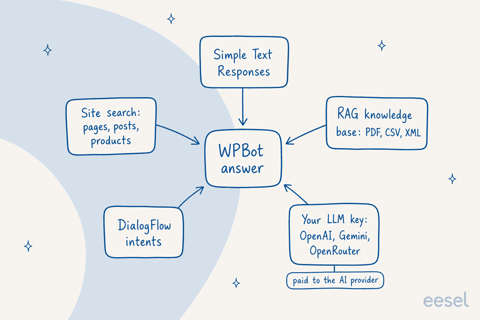 Handgezeichnetes Hub-Diagramm, woher eine WPBot-Antwort kommt: Simple Text Responses, Website-Suche über Seiten, Beiträge und Produkte, eine RAG-Wissensdatenbank aus PDF, CSV und XML, DialogFlow-Intents und Ihr eigener LLM-Schlüssel für OpenAI, Gemini oder OpenRouter, gekennzeichnet als beim KI-Anbieter zu bezahlen