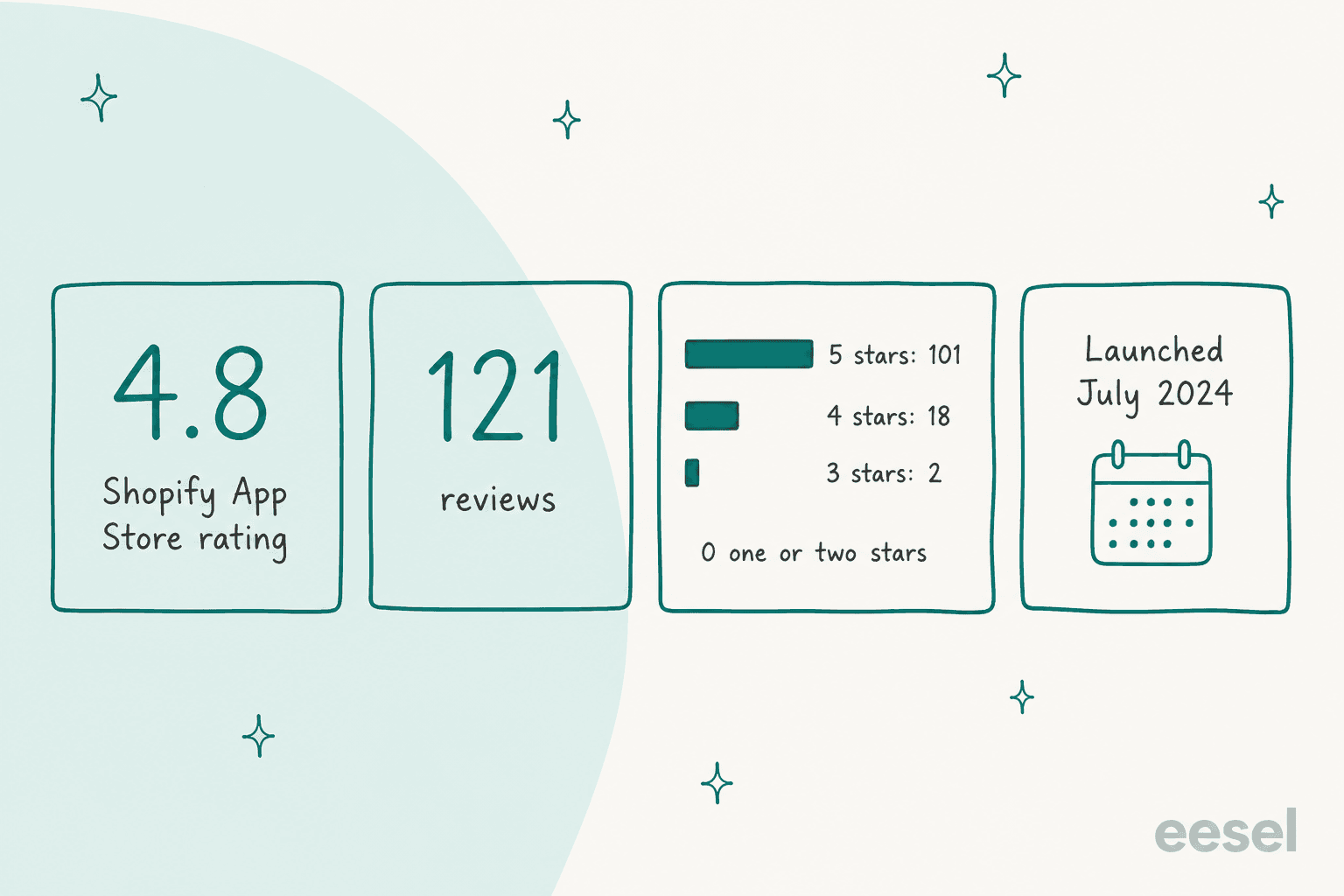 Hand-drawn scorecards of Flyweight's Shopify App Store ratings: 4.8 rating, 121 reviews, a bar chart of 101 five-star, 18 four-star and 2 three-star reviews with zero one or two stars, and a card reading Launched July 2024