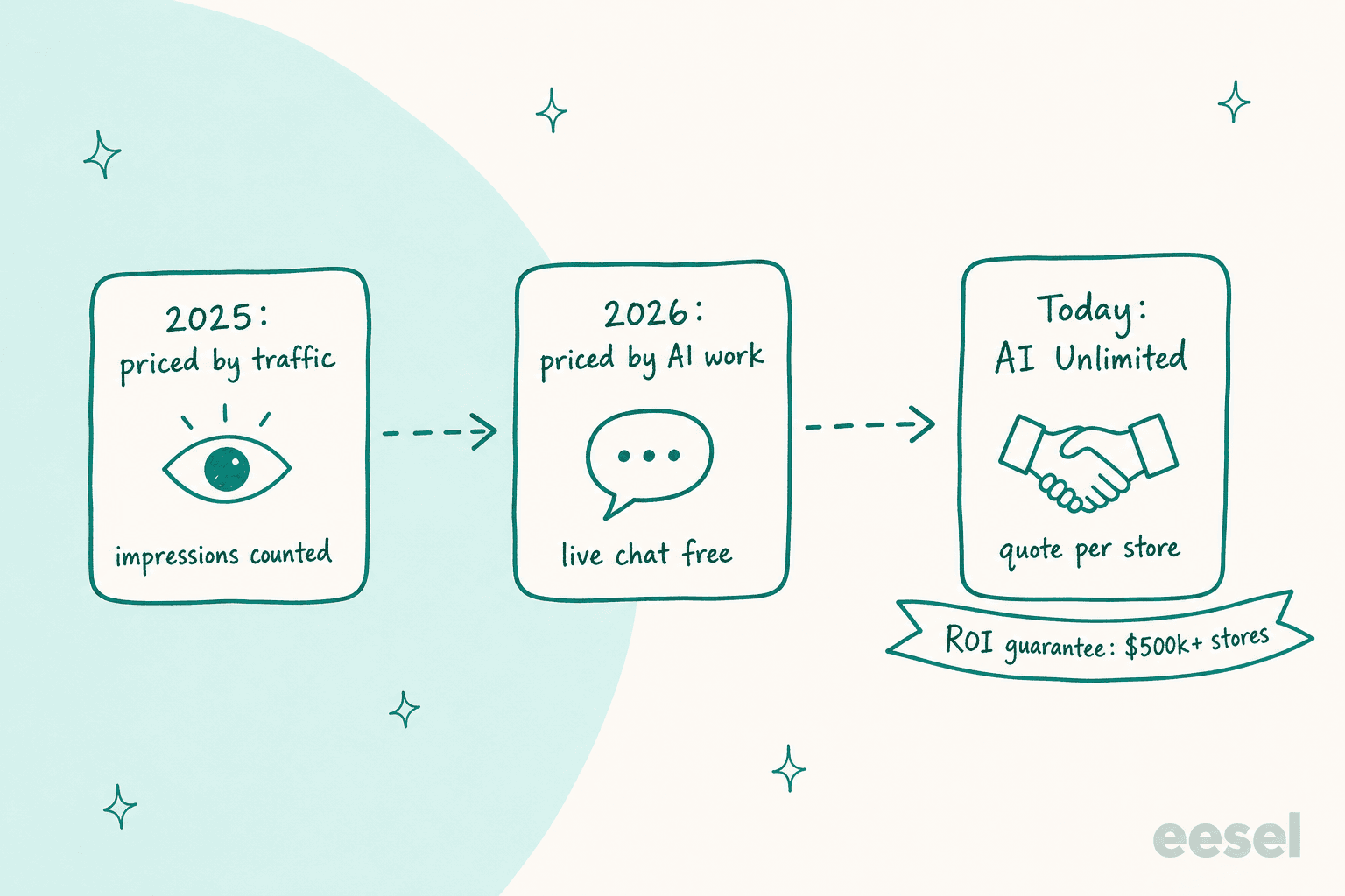 Hand-drawn timeline of Flyweight's pricing: 2025 priced by traffic with impressions counted, 2026 priced by AI work with live chat free, and today AI Unlimited with a quote per store and a ribbon reading ROI guarantee for stores over 500k