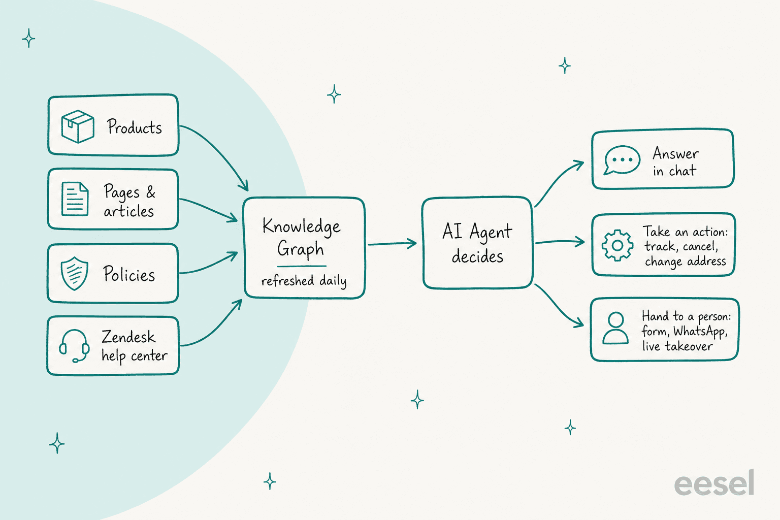 Hand-drawn flow of how a Flyweight answer is built: Products, Pages and articles, Policies and a Zendesk help center feed a Knowledge Graph refreshed daily, which feeds an AI Agent that decides between answering in chat, taking an action like tracking, cancelling or changing an address, and handing to a person through a form, WhatsApp or live takeover
