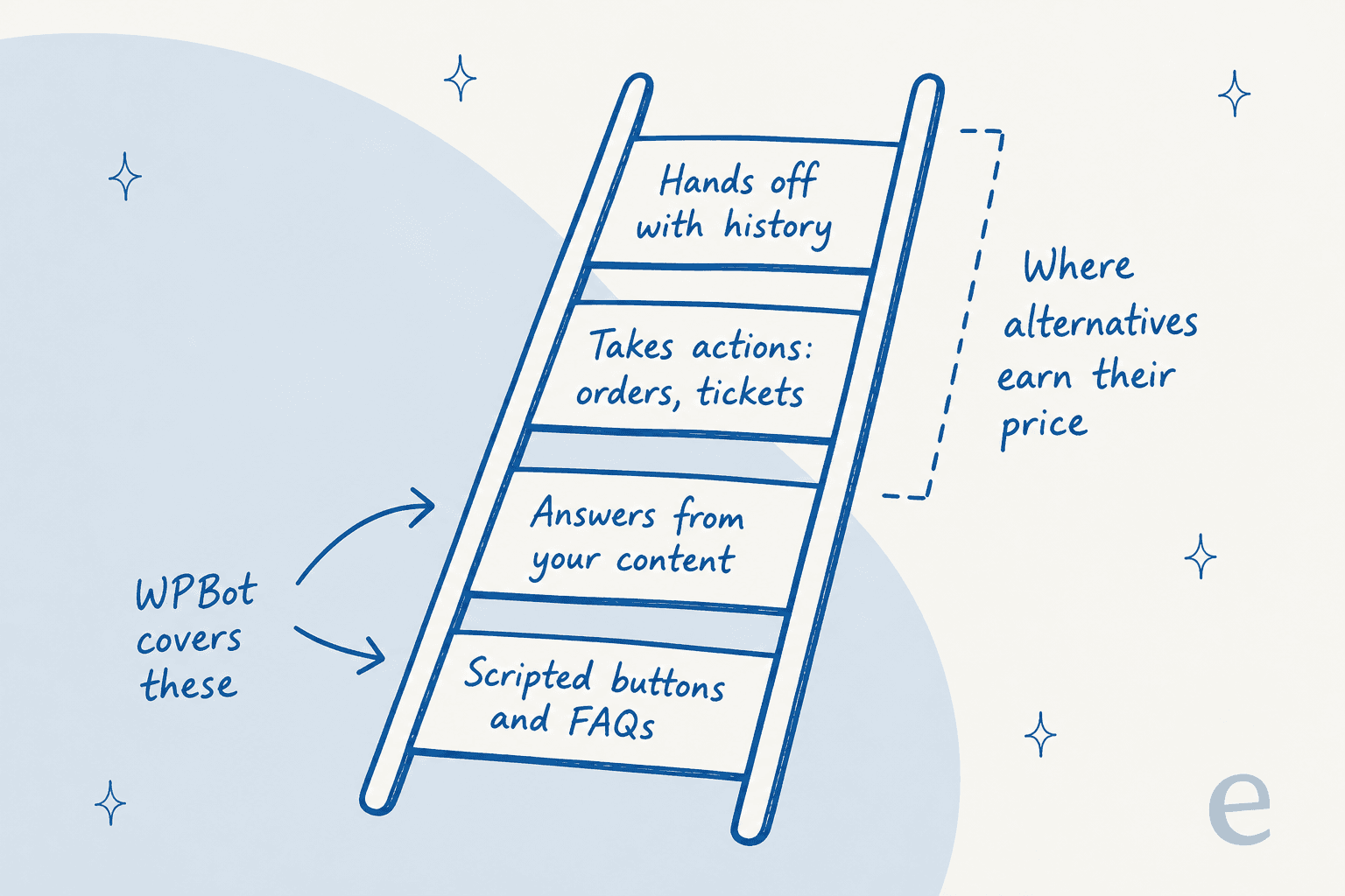 Hand-drawn ladder with four rungs: Scripted buttons and FAQs, Answers from your content, Takes actions: orders, tickets, and Hands off with history, with WPBot covering the bottom two rungs and a bracket marking the top two as where alternatives earn their price