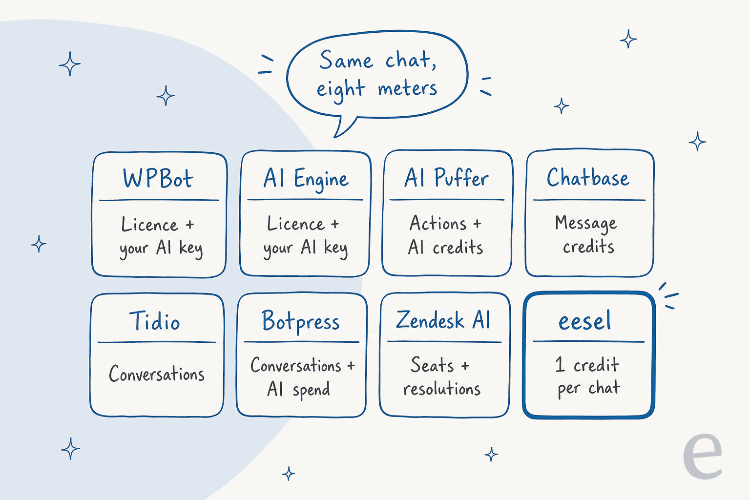 Hand-drawn grid of eight cards under a speech bubble saying Same chat, eight meters: WPBot and AI Engine bill a licence plus your AI key, AI Puffer actions plus AI credits, Chatbase message credits, Tidio conversations, Botpress conversations plus AI spend, Zendesk AI seats plus resolutions, and eesel 1 credit per chat