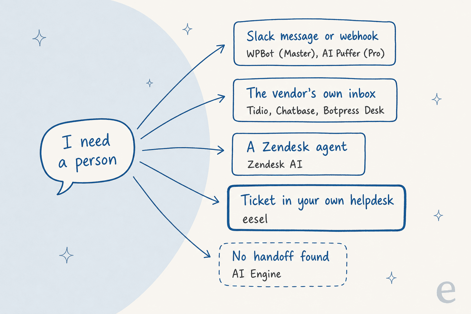 Hand-drawn map from a speech bubble saying I need a person to five destinations: Slack message or webhook for WPBot (Master) and AI Puffer (Pro), the vendor's own inbox for Tidio, Chatbase and Botpress Desk, a Zendesk agent for Zendesk AI, a ticket in your own helpdesk for eesel, and no handoff found for AI Engine