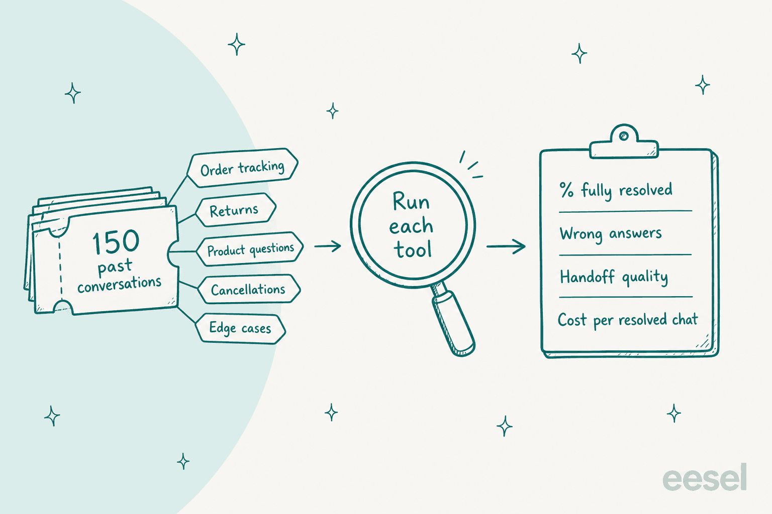 Hand-drawn flow from a stack of 150 past conversations tagged order tracking, returns, product questions, cancellations and edge cases, through a magnifying glass labelled run each tool, to a scorecard listing percent fully resolved, wrong answers, handoff quality and cost per resolved chat