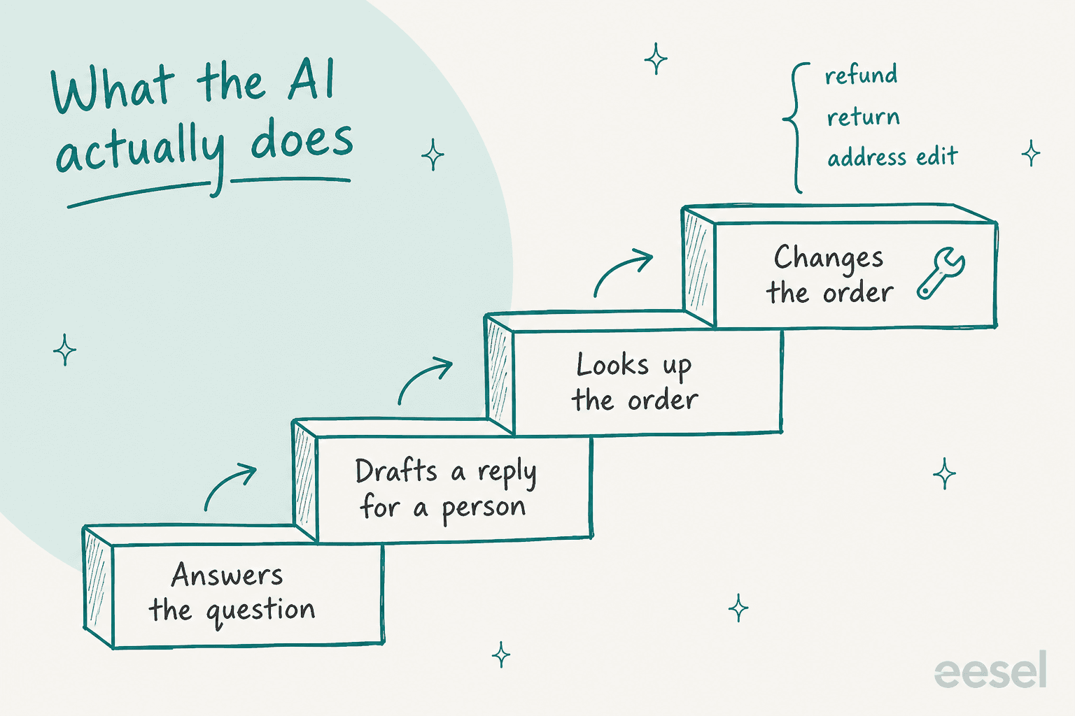Hand-drawn staircase titled What the AI actually does, with four steps rising left to right: Answers the question, Drafts a reply for a person, Looks up the order, and Changes the order with a wrench icon, and a bracket above the top step listing refund, return and address edit