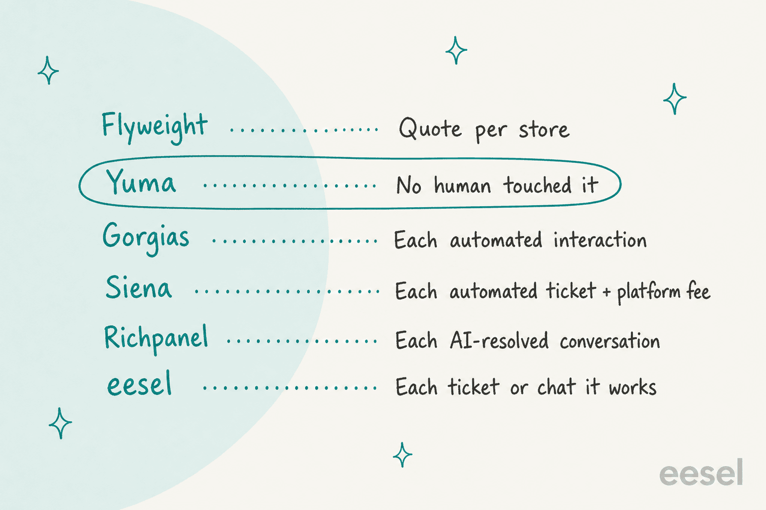 Hand-drawn list titled What counts as a resolution, matching each tool to its billing rule: Flyweight quote per store, Yuma no human touched it (circled), Gorgias each automated interaction, Siena each automated ticket plus platform fee, Richpanel each AI-resolved conversation, eesel each ticket or chat it works