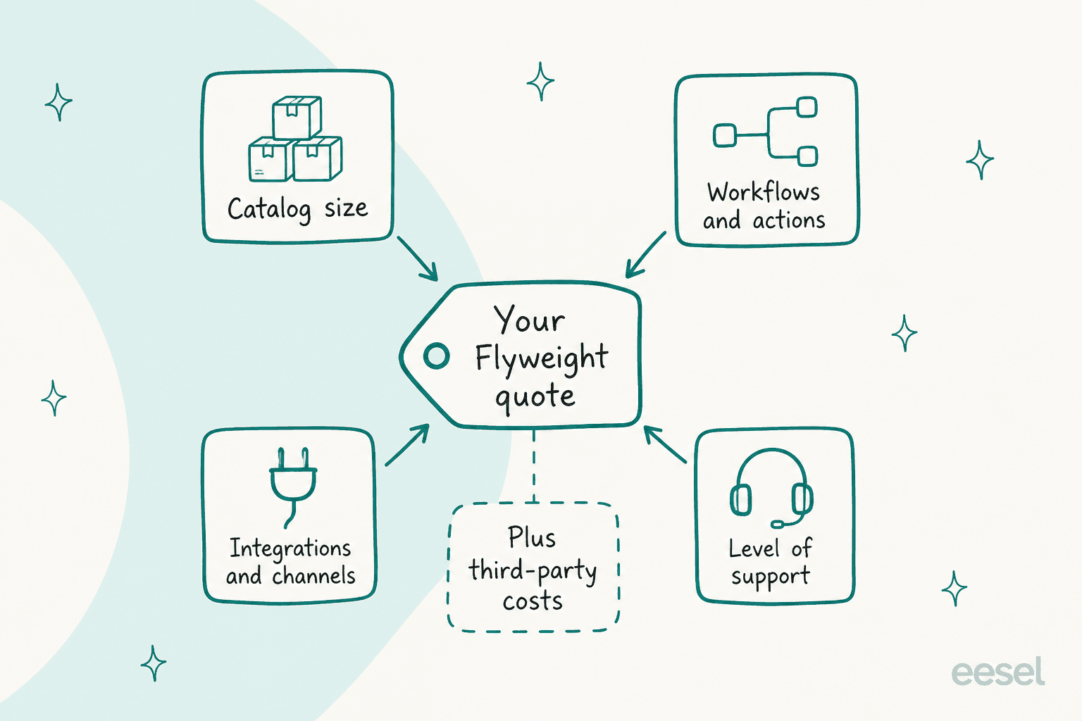 Hand-drawn diagram of four inputs feeding a Flyweight quote: catalog size, workflows and actions, integrations and channels, and level of support, plus a dashed box for third-party costs