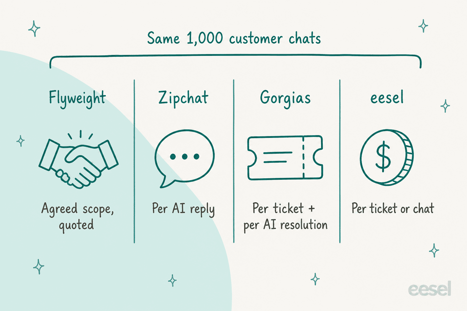 Hand-drawn five-step timeline of the Flyweight ROI guarantee: fit check, written proposal, free install with team setup, a review after 30 active days, and a month-3 decision to pay only if it paid off, for stores with $500k+ revenue