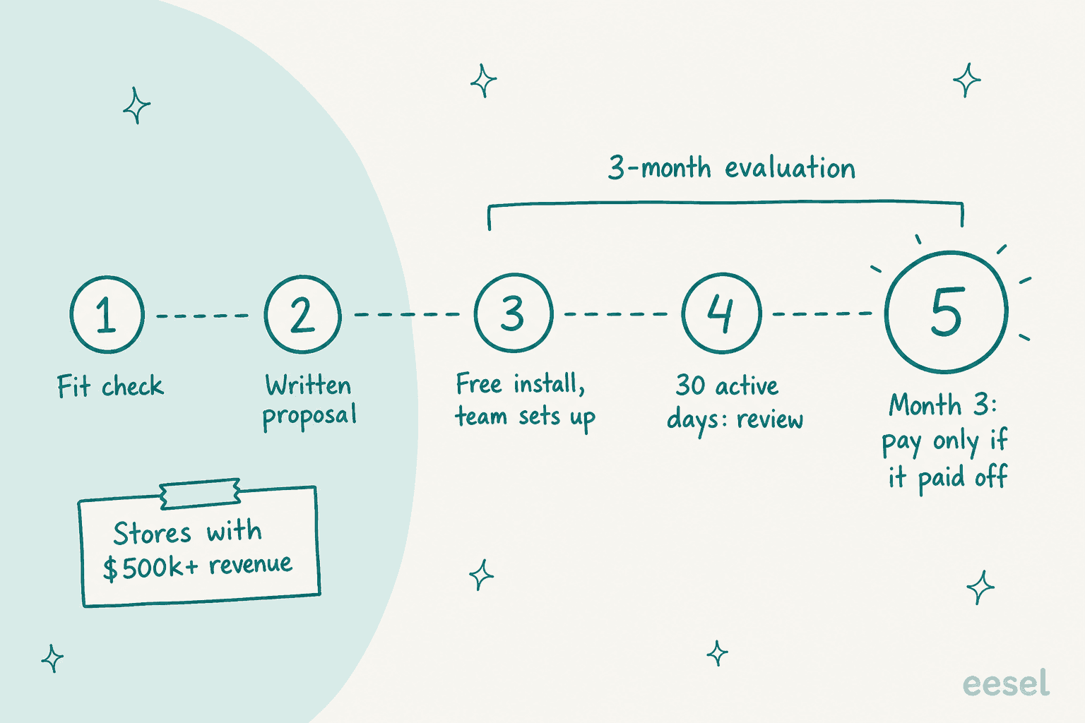 Hand-drawn comparison of four billing meters for the same 1,000 customer chats: Flyweight agreed scope quoted, Zipchat per AI reply, Gorgias per ticket plus per AI resolution, eesel per ticket or chat