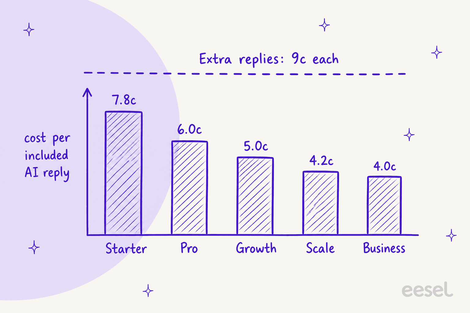 Hand-drawn bar chart of VanChat's cost per included AI reply: Starter 7.8c, Pro 6.0c, Growth 5.0c, Scale 4.2c, Business 4.0c, all below a dashed line marking extra replies at 9c each