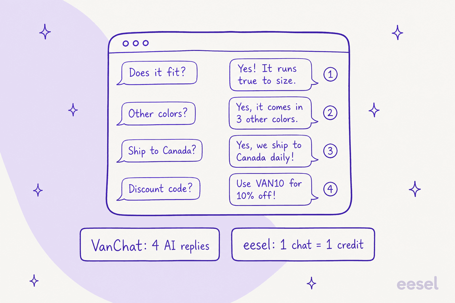 Hand-drawn example of one shopper chat with four questions and four numbered bot answers, labeled VanChat: 4 AI replies and eesel: 1 chat = 1 credit