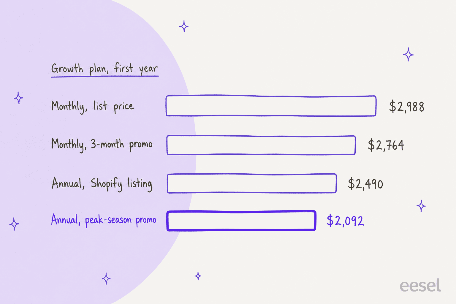 Hand-drawn bar chart of VanChat Growth plan first-year cost: monthly at list price $2,988, monthly with 3-month promo $2,764, annual on the Shopify listing $2,490, and annual with the peak-season promo $2,092