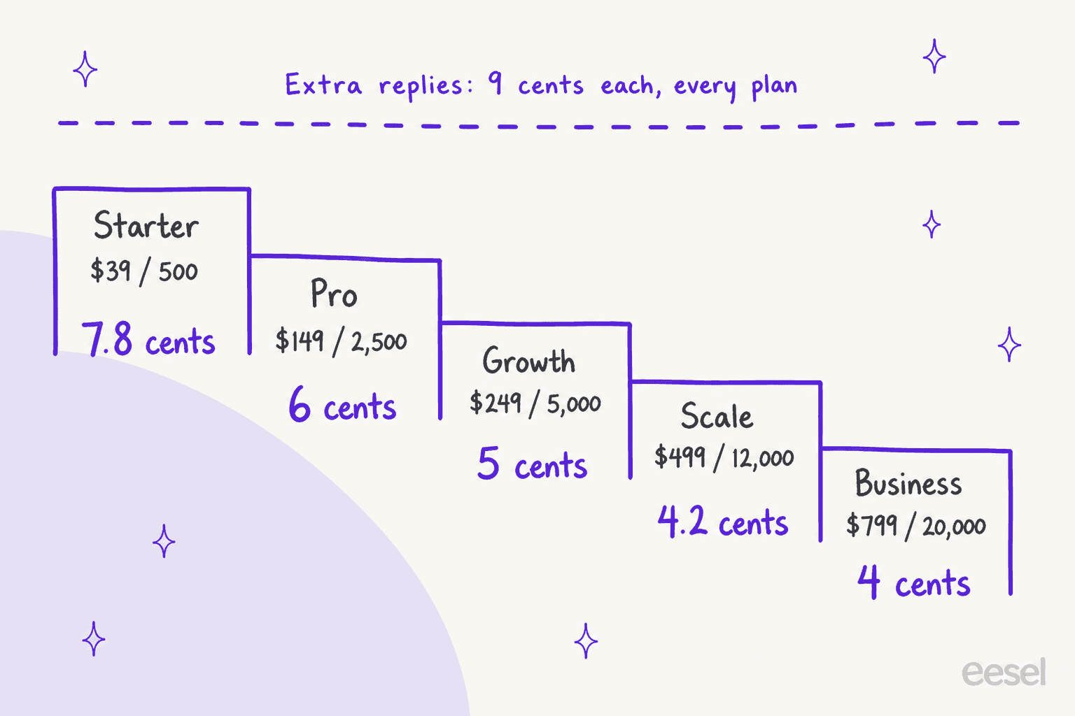 Hand-drawn staircase of what one included VanChat AI reply costs: Starter $39 for 500 is 7.8 cents, Pro $149 for 2,500 is 6 cents, Growth $249 for 5,000 is 5 cents, Scale $499 for 12,000 is 4.2 cents, Business $799 for 20,000 is 4 cents, under a dashed line reading extra replies 9 cents each, every plan