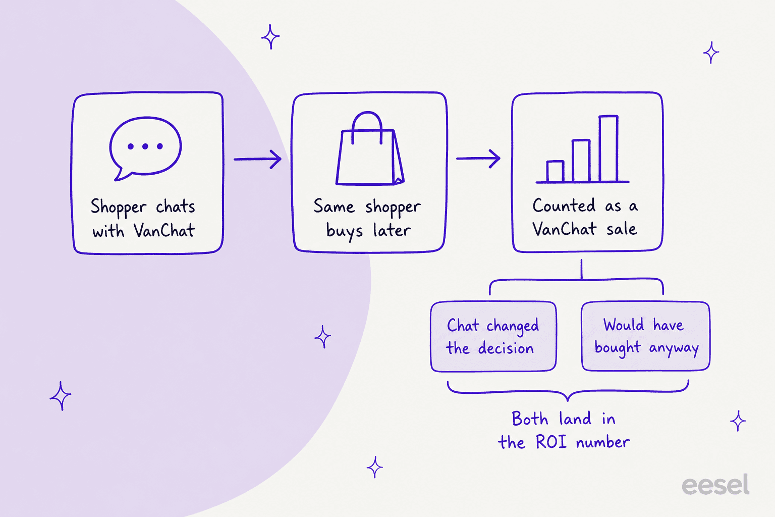Hand-drawn flow of how VanChat attributes a sale: shopper chats with VanChat, the same shopper buys later, counted as a VanChat sale, with two boxes below, chat changed the decision and would have bought anyway, both landing in the ROI number