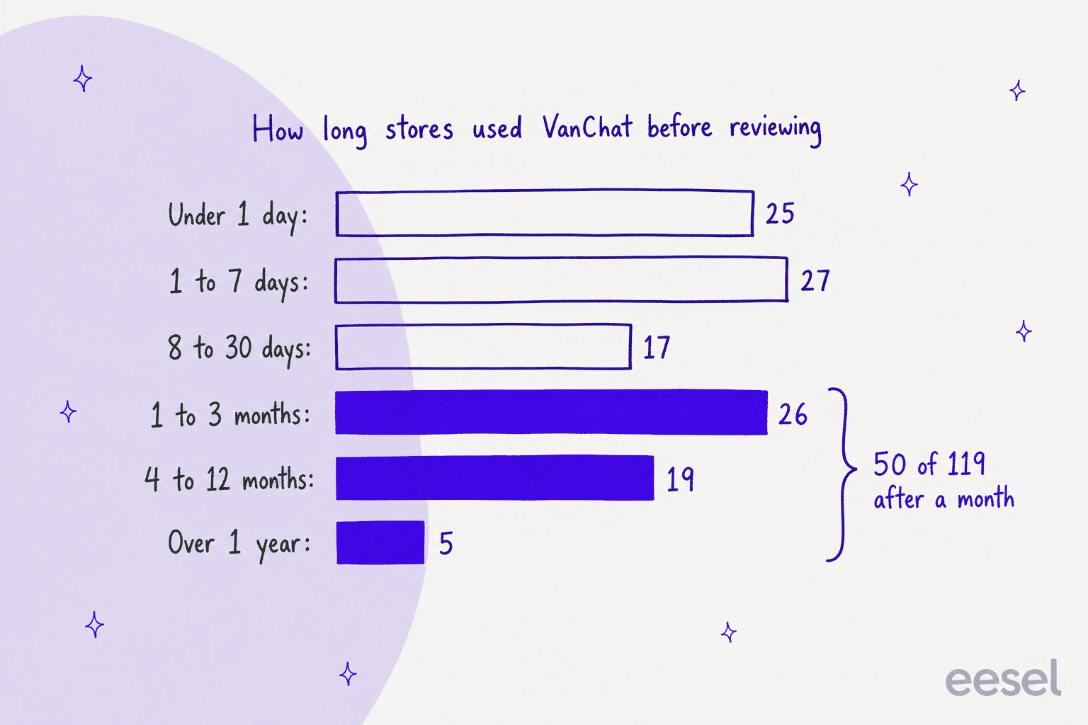 Hand-drawn bar chart of how long stores used VanChat before reviewing: under 1 day 25, 1 to 7 days 27, 8 to 30 days 17, 1 to 3 months 26, 4 to 12 months 19, over 1 year 5, with a bracket noting 50 of 119 after a month