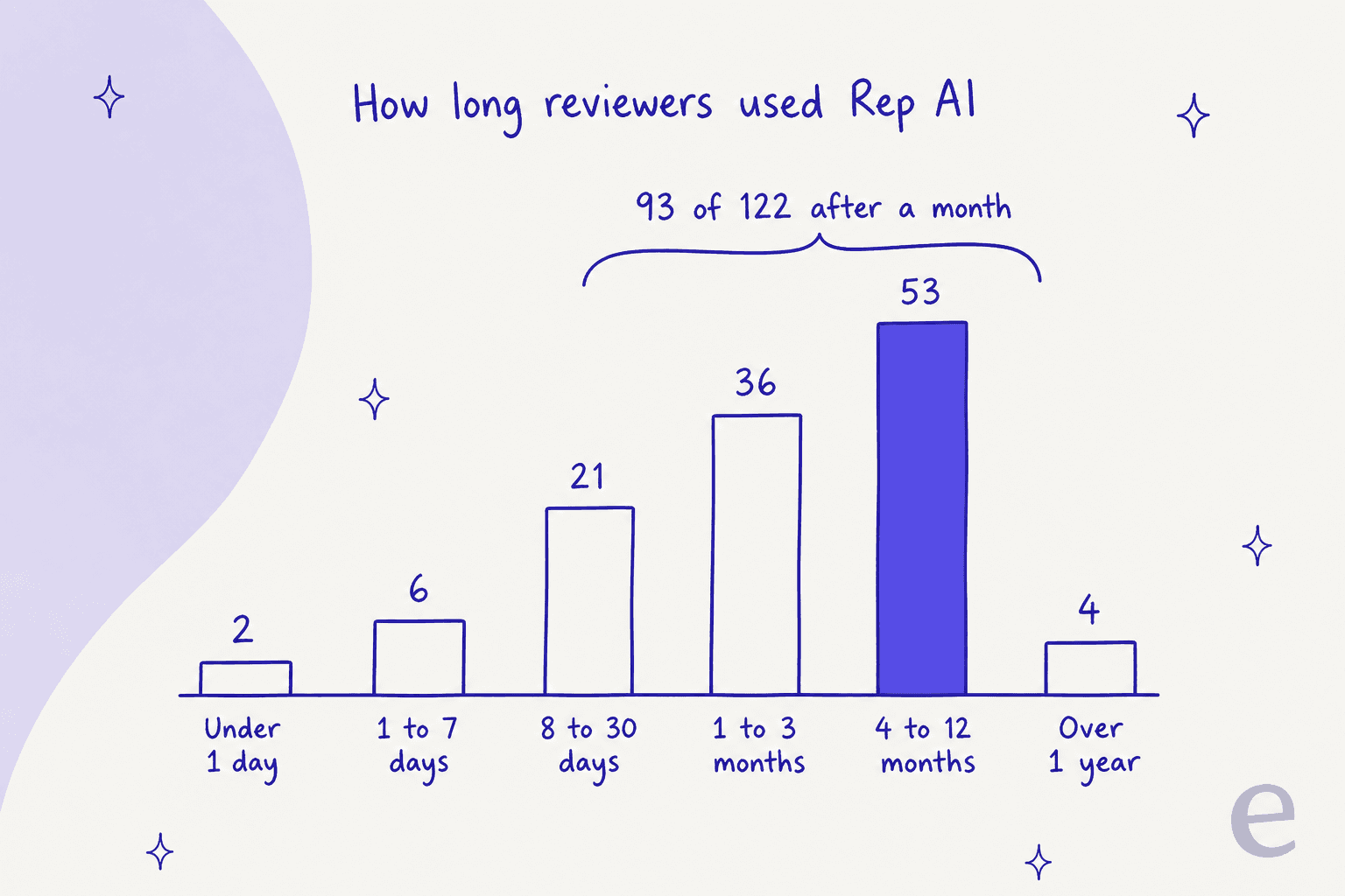 Hand-drawn bar chart of how long stores used Rep AI before reviewing: under 1 day 2, 1 to 7 days 6, 8 to 30 days 21, 1 to 3 months 36, 4 to 12 months 53, over 1 year 4, with a bracket noting 93 of 122 after a month