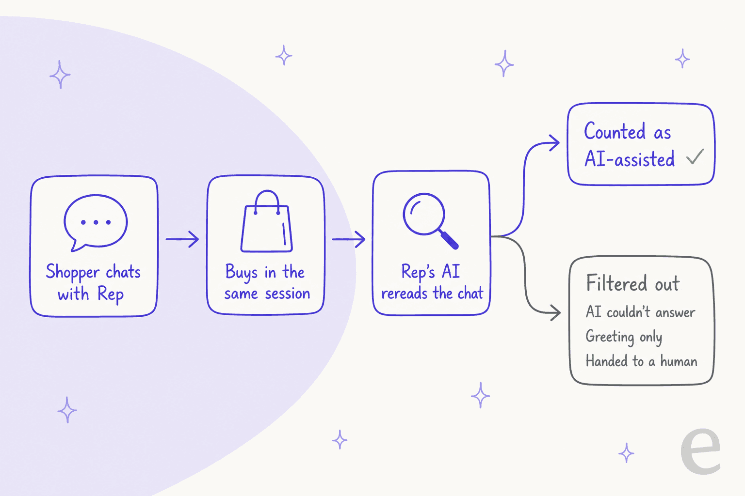 Hand-drawn flow of how Rep AI attributes a sale: shopper chats with Rep, buys in the same session, Rep's AI rereads the chat, then either counted as AI-assisted or filtered out when the AI couldn't answer, the chat was a greeting only, or the shopper was handed to a human