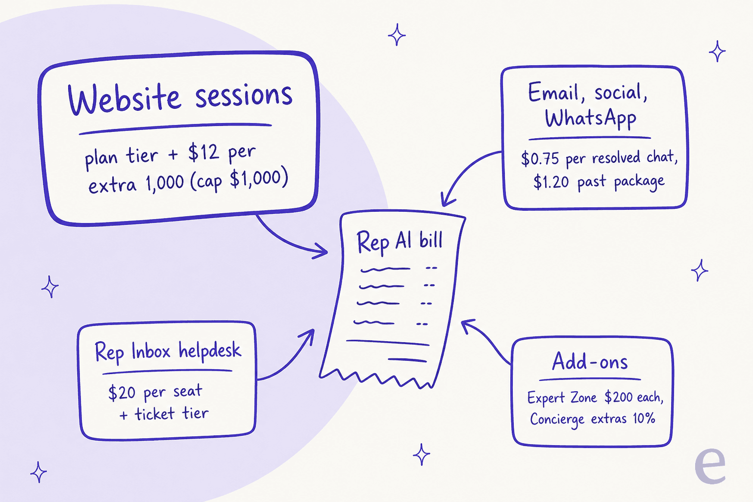 Hand-drawn map of the meters on a Rep AI bill: website sessions on plan tiers plus $12 per extra 1,000 capped at $1,000; email, social and WhatsApp at $0.75 per resolved chat and $1.20 past the package; Rep Inbox helpdesk at $20 per seat plus a ticket tier; and add-ons, Expert Zone at $200 each and Concierge extras at 10%