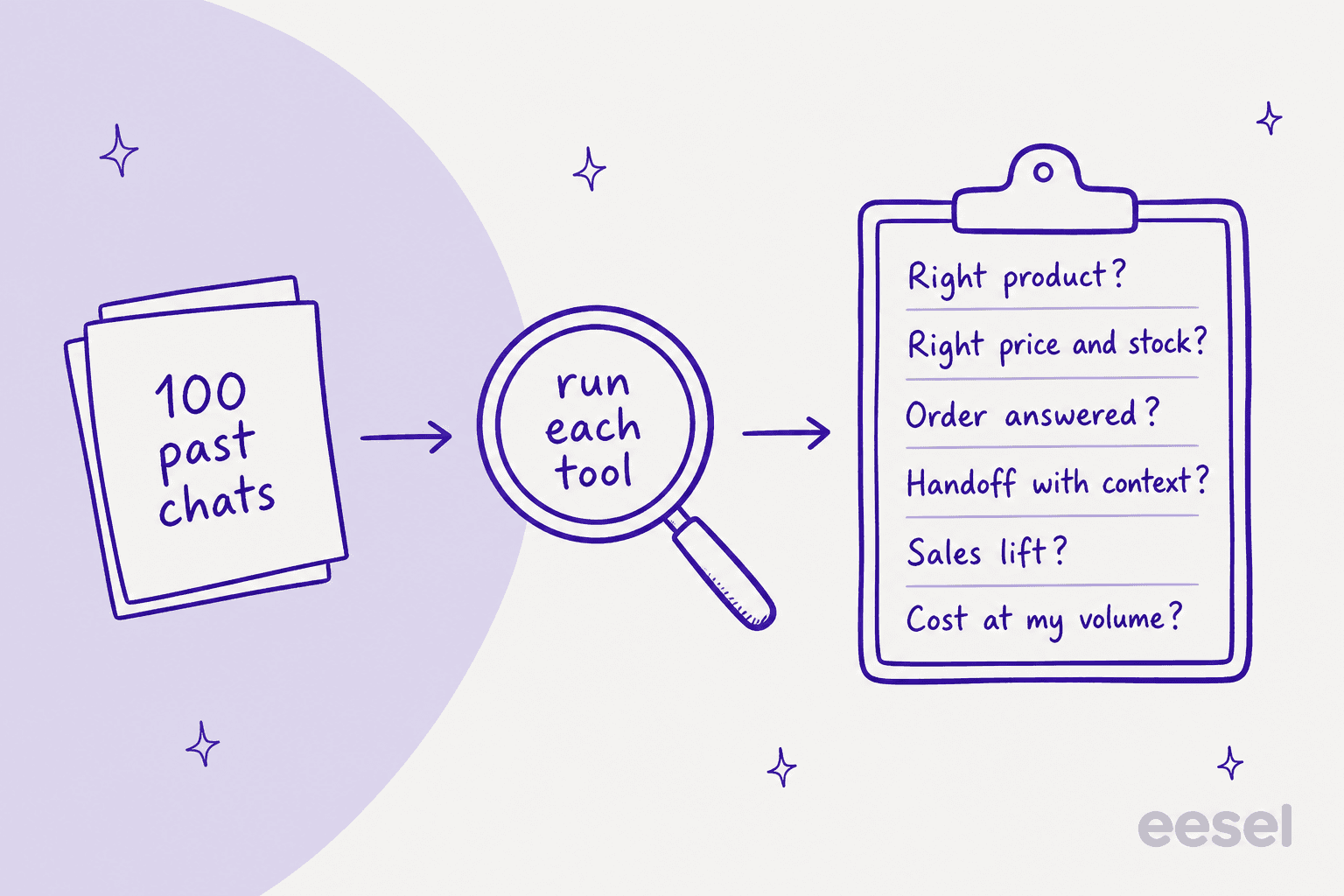 Hand-drawn flow from a stack of 100 past chats, through a magnifying glass labelled run each tool, to a clipboard scorecard listing right product, right price and stock, order answered, handoff with context, sales lift and cost at my volume
