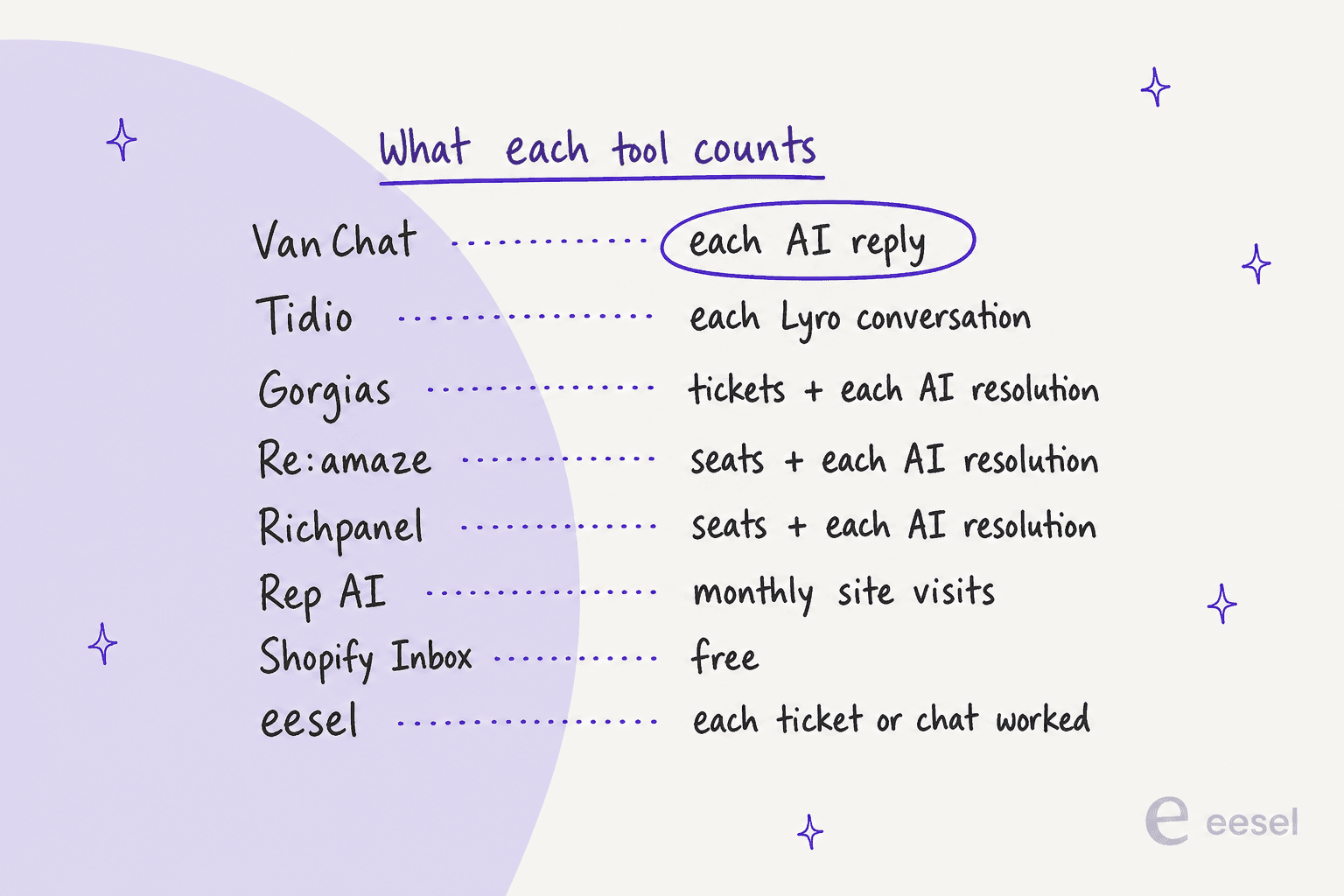 Hand-drawn list titled What each tool counts, matching VanChat to each AI reply (circled), Tidio to each Lyro conversation, Gorgias to tickets plus each AI resolution, Re:amaze and Richpanel to seats plus each AI resolution, Rep AI to monthly site visits, Shopify Inbox to free, and eesel to each ticket or chat worked