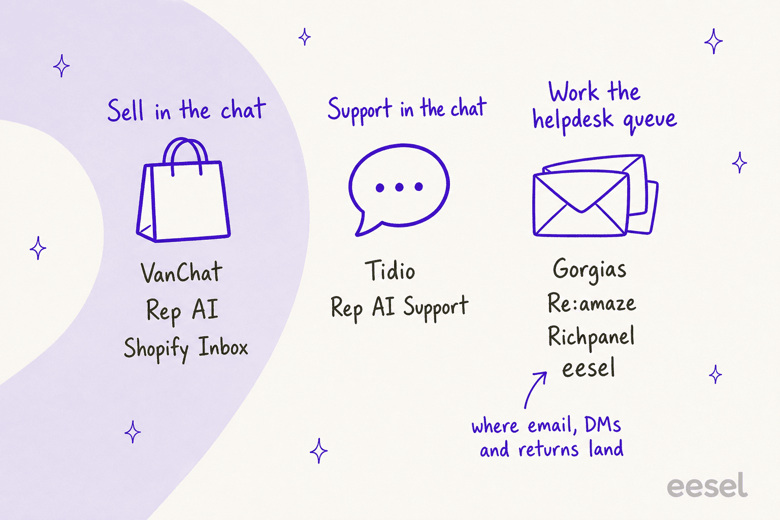 Hand-drawn map with three columns: Sell in the chat with a shopping bag icon listing VanChat, Rep AI and Shopify Inbox; Support in the chat with a speech bubble listing Tidio and Rep AI Support; Work the helpdesk queue with envelopes listing Gorgias, Re:amaze, Richpanel and eesel, and an arrow noting where email, DMs and returns land