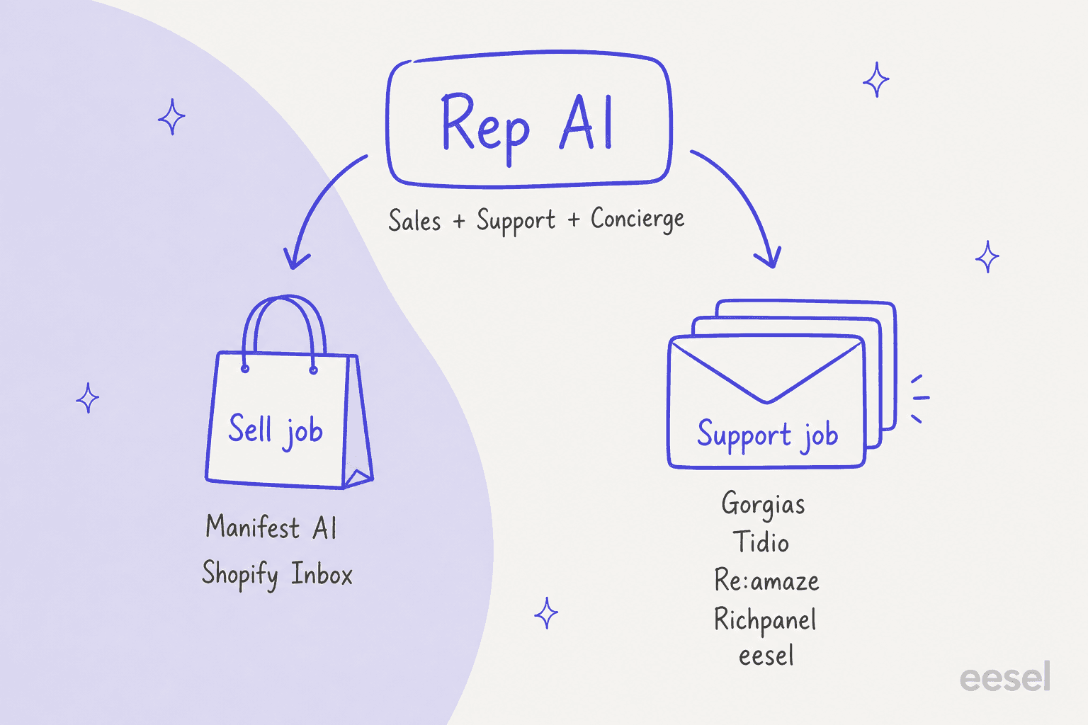 Hand-drawn diagram with Rep AI at the top, labelled Sales plus Support plus Concierge, splitting into a Sell job shopping bag listing Manifest AI and Shopify Inbox and a Support job envelope stack listing Gorgias, Tidio, Re:amaze, Richpanel and eesel