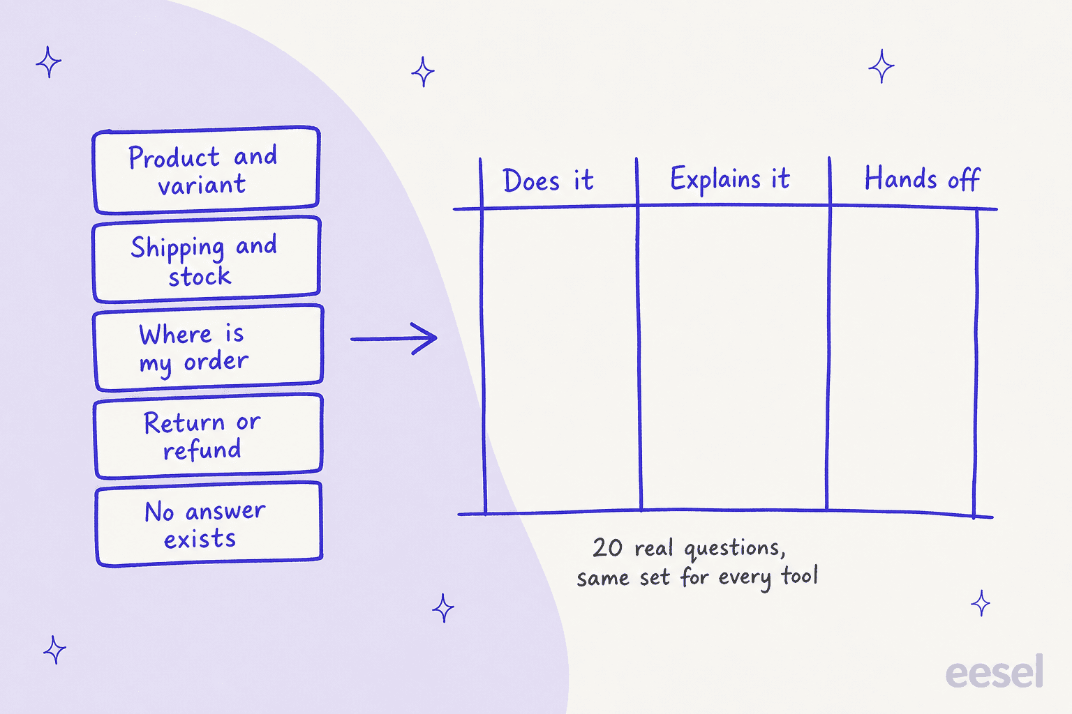 Hand-drawn scorecard with five question cards on the left labelled Product and variant, Shipping and stock, Where is my order, Return or refund and No answer exists, and an arrow to three columns headed Does it, Explains it and Hands off, with a note reading 20 real questions, same set for every tool