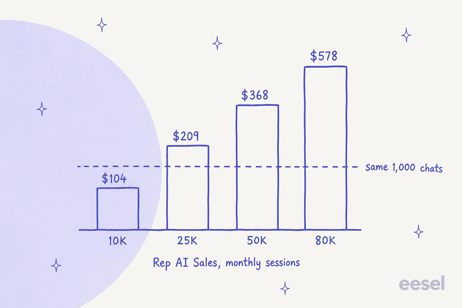 Hand-drawn bar chart of Rep AI Sales monthly prices by site sessions: $104 at 10K, $209 at 25K, $368 at 50K and $578 at 80K, with a flat dashed line across the bars labelled same 1,000 chats
