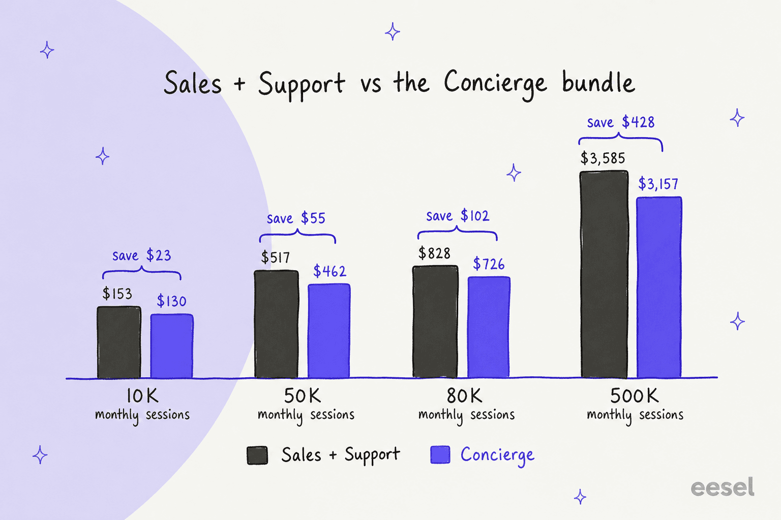 Handgezeichnetes Balkendiagramm der Rep AI Sales-Kosten pro 1.000 Sessions nach Stufe: 3K $4,00, 10K $10,40, 25K $8,36, 50K $7,36, 80K $7,23, 125K $6,47, 180K $5,78, 250K $5,42, 500K $5,02, alle unter einer gestrichelten Linie, die zusätzliche Sessions mit 12 $ pro 1.000 markiert