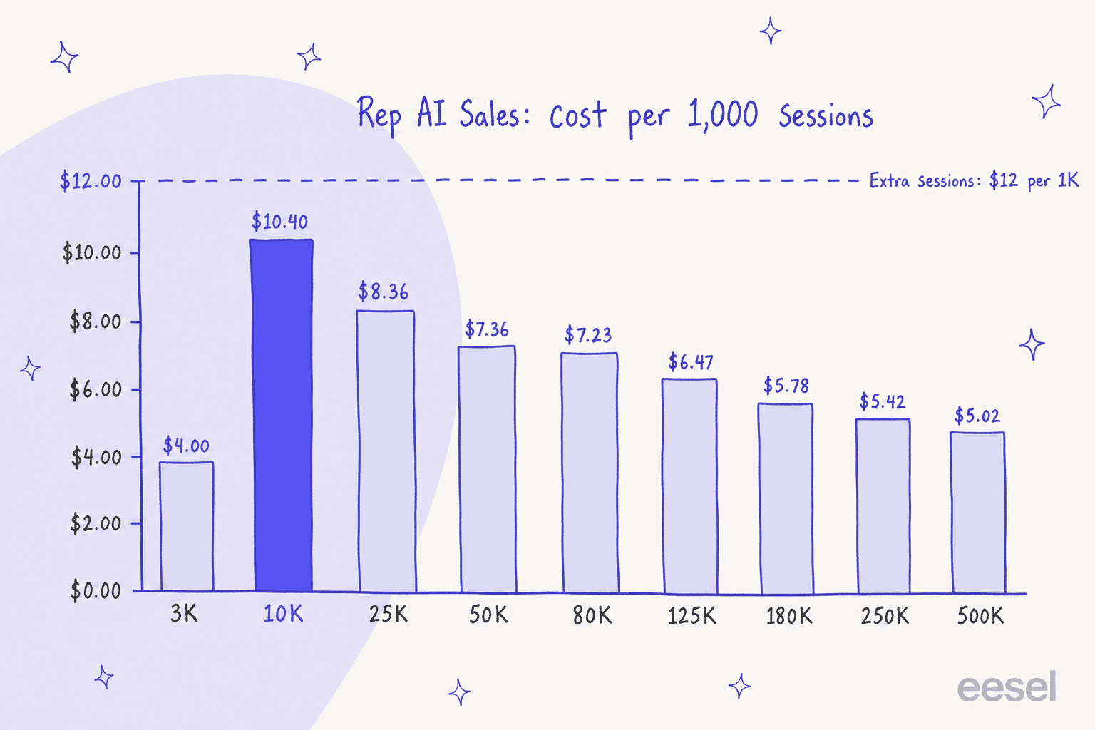 Handgezeichnetes gruppiertes Balkendiagramm, das Rep AI Sales plus Support einzeln gekauft mit dem Concierge-Paket vergleicht: 10K $153 vs. $130, spare $23; 50K $517 vs. $462, spare $55; 80K $828 vs. $726, spare $102; 500K $3.585 vs. $3.157, spare $428
