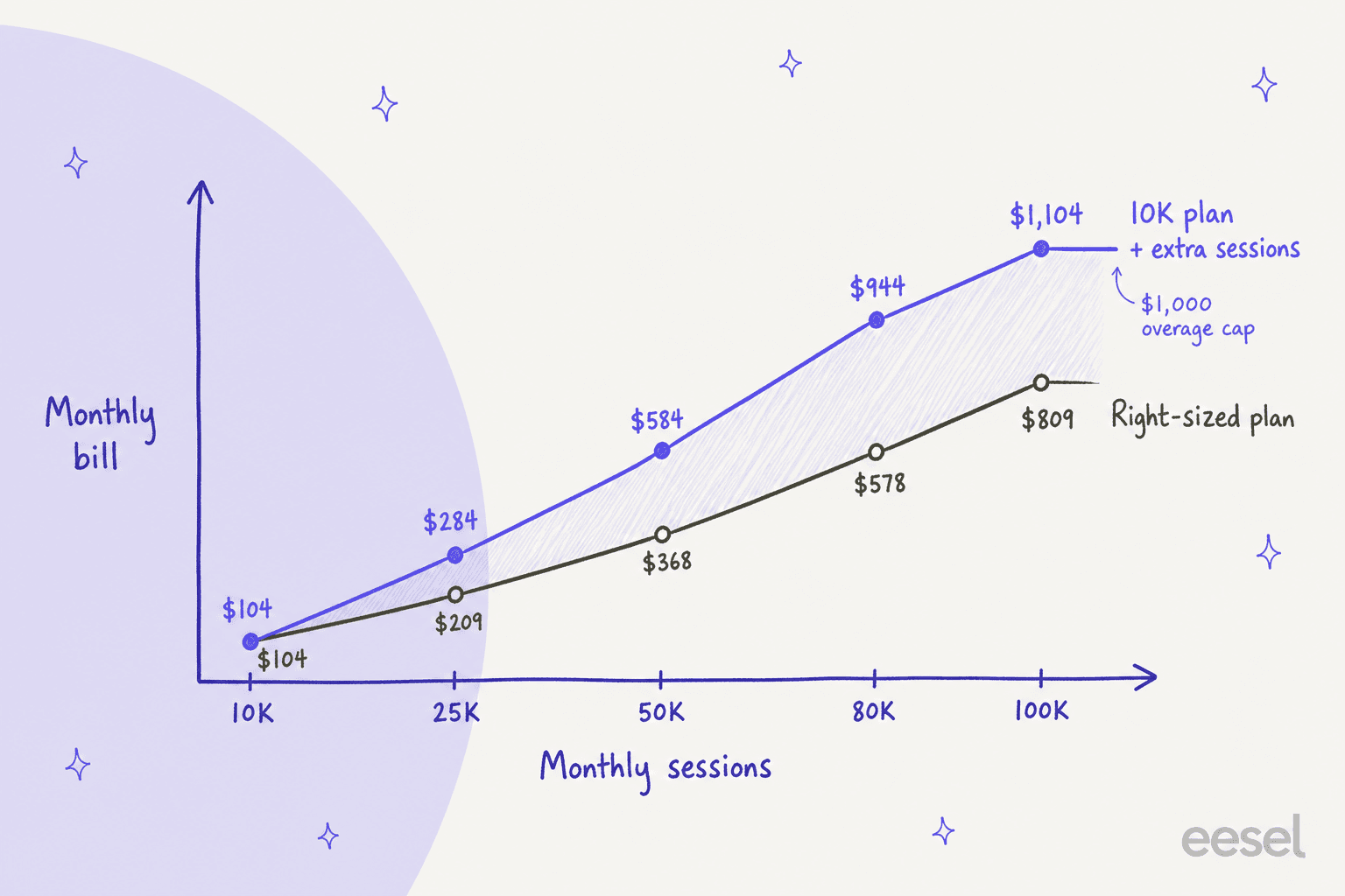 Handgezeichnetes Liniendiagramm, das einen 10K-Plan plus zusätzliche Sessions mit dem passend dimensionierten Plan vergleicht, wenn die monatlichen Sessions wachsen: bei 10K beide 104 $; bei 25K 284 $ gegenüber 209 $; bei 50K 584 $ gegenüber 368 $; bei 80K 944 $ gegenüber 578 $; bei 100K 1.104 $ gegenüber 809 $, wobei die obere Linie am Mehrverbrauchslimit von 1.000 $ abflacht