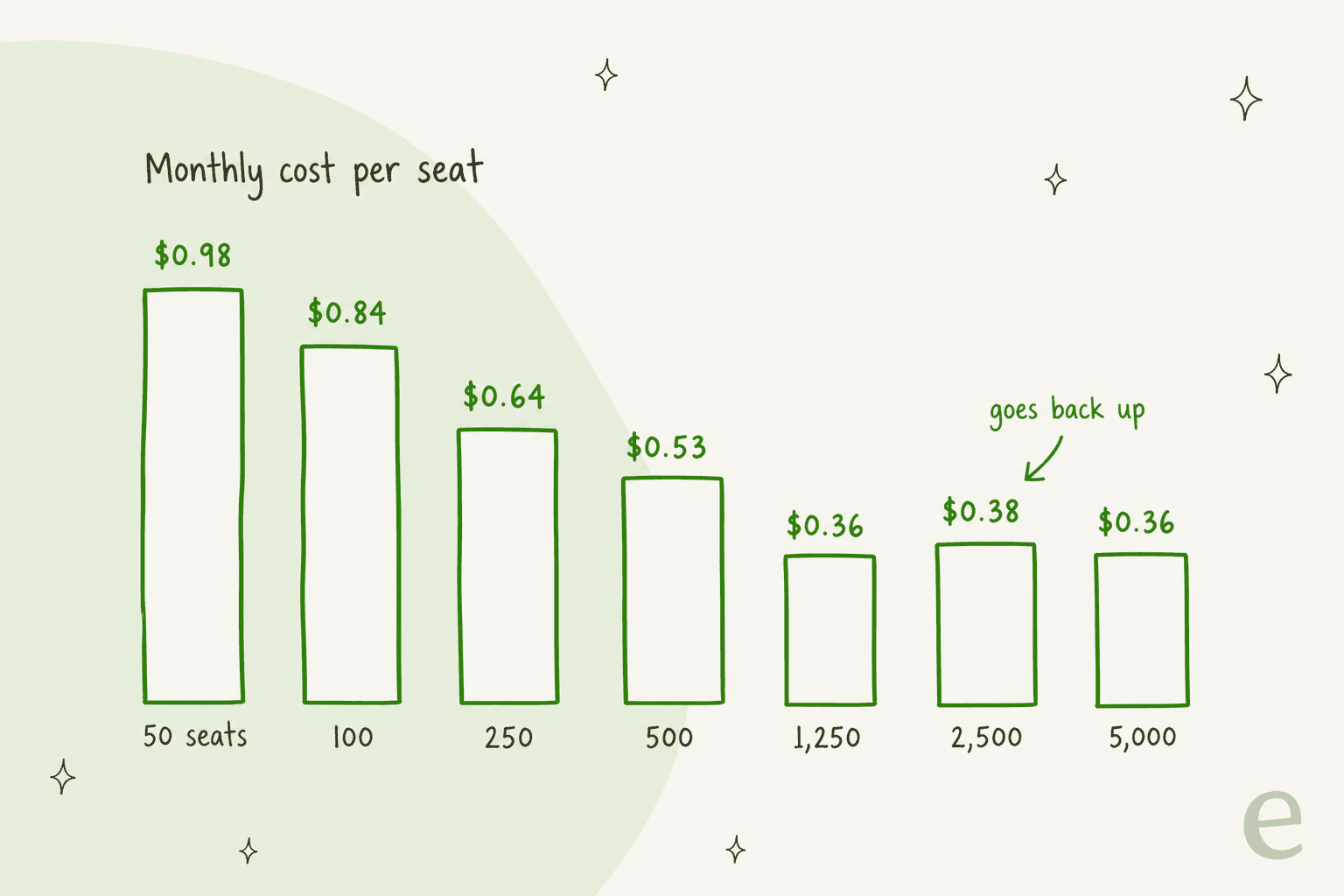 Handgezeichnetes Balkendiagramm der monatlichen RumbleTalk-Kosten pro Platz je Stufe: von 0,98 $ bei 50 Plätzen fallend auf 0,36 $ bei 1.250, dann steigend auf 0,38 $ bei 2.500