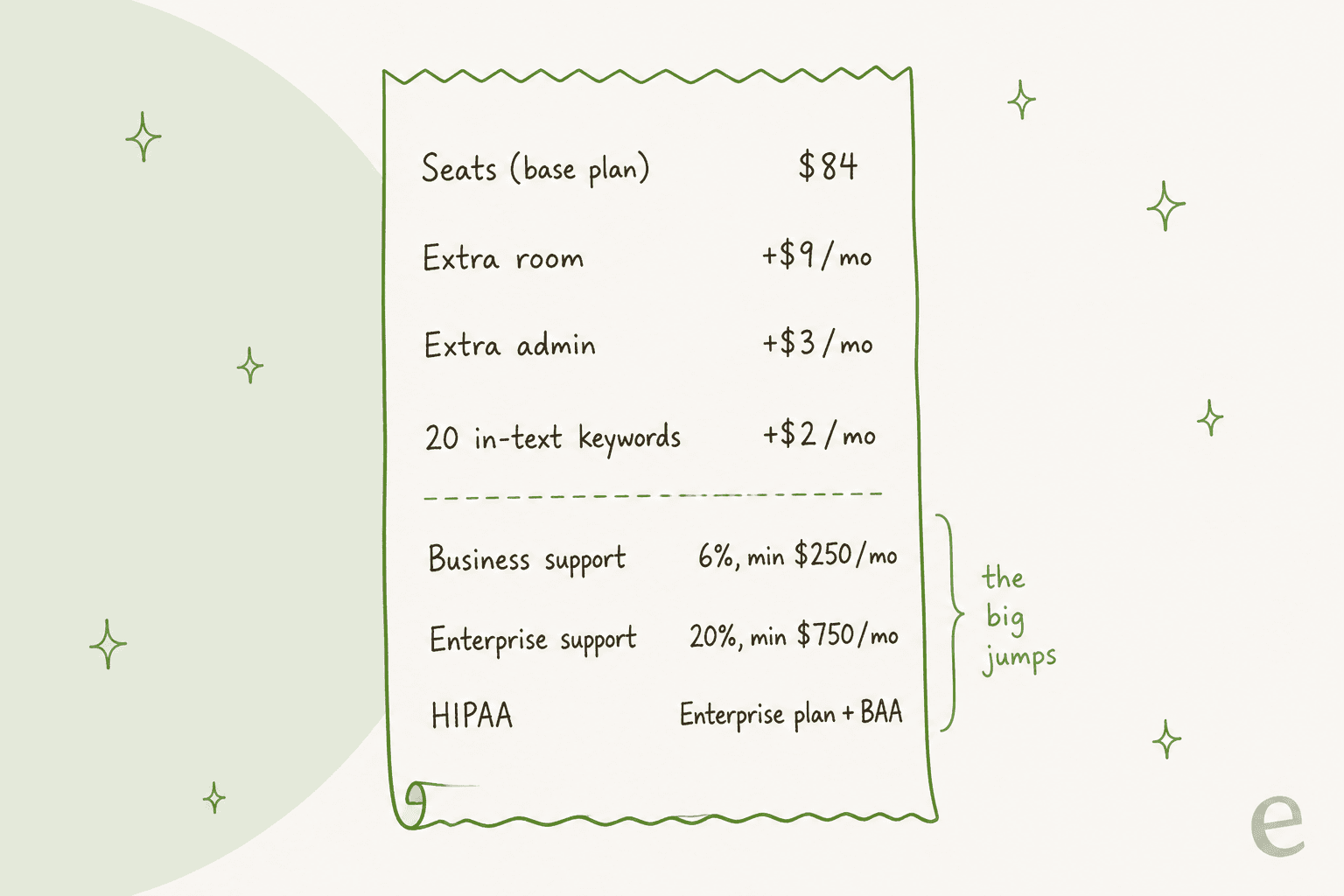 Handgezeichneter Beleg der RumbleTalk-Extras: 100 Plätze für 84 $ im Monat, zusätzliche Räume 9 $, zusätzliche Admins 3 $, 20 Keywords 2 $, Business-Support 6 % mit 250 $ Minimum, Enterprise-Support 20 % mit 750 $ Minimum, und HIPAA erfordert den Enterprise-Tarif und eine BAA