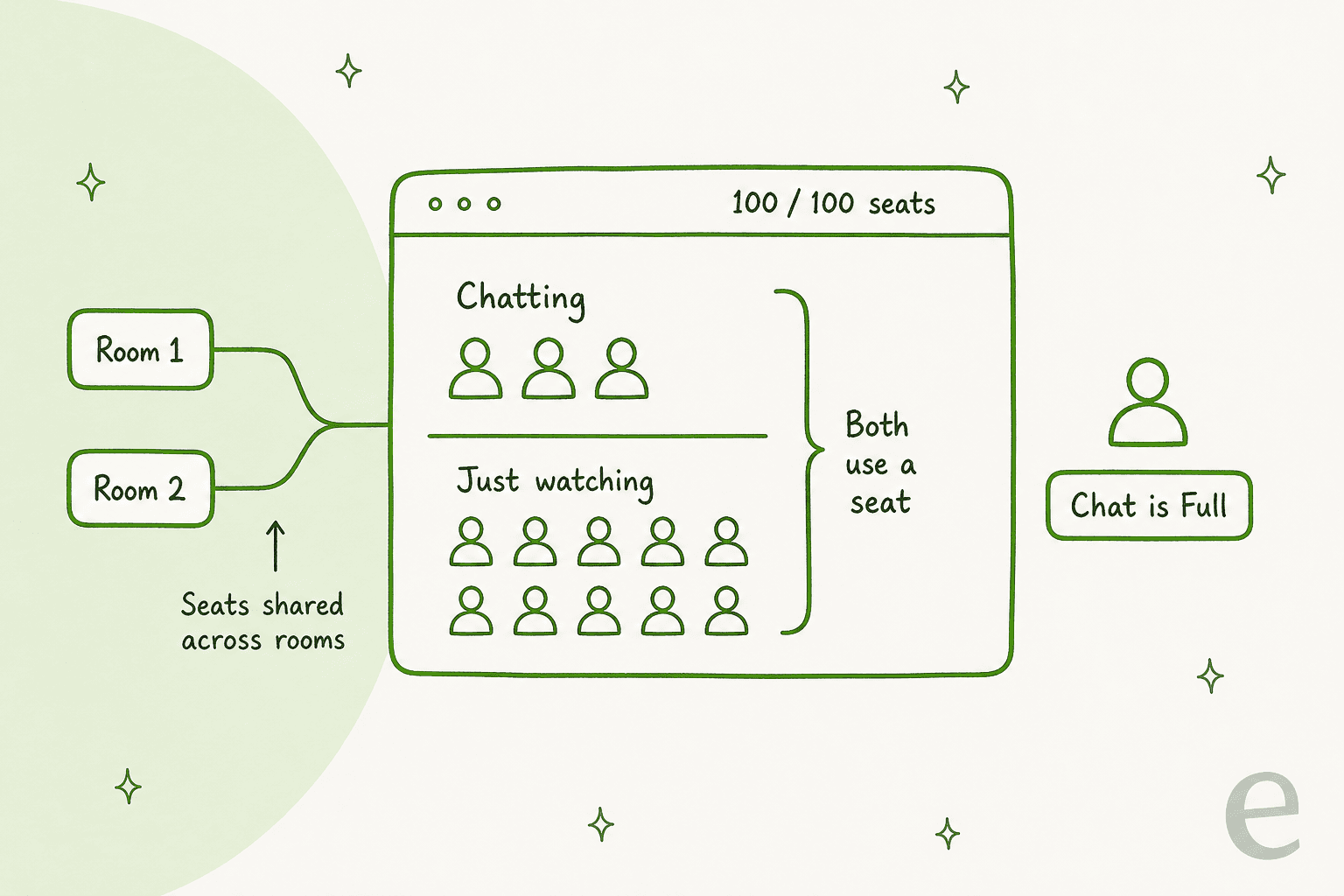 Handgezeichnetes Diagramm eines RumbleTalk-Raums bei 100 von 100 Plätzen, in dem Chattende und Zuschauende beide einen Platz belegen, Räume sich einen Platzpool teilen und der nächste Besucher Chat is Full sieht