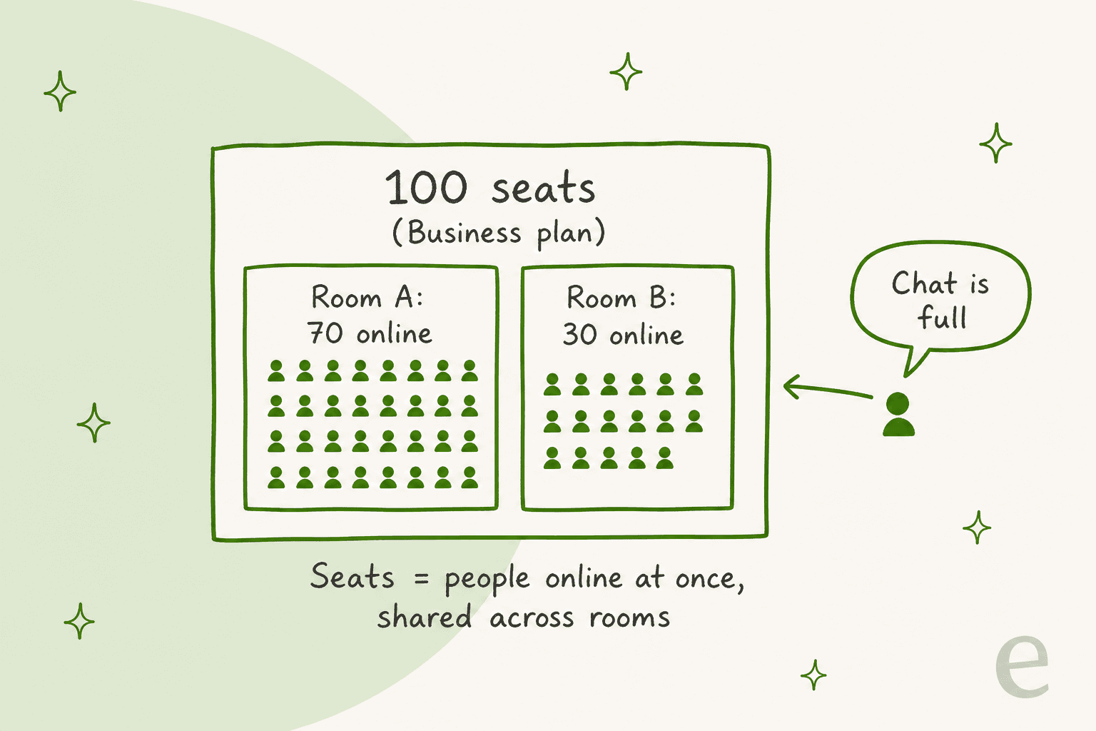 Handgezeichnetes Diagramm eines Business-Plans mit 100 Plätzen, der Room A mit 70 Personen online und Room B mit 30 online enthält, während ein weiterer Besucher außerhalb des Kastens eine Sprechblase mit Chat is full sieht, mit der Bildunterschrift Seats equal people online at once, shared across rooms