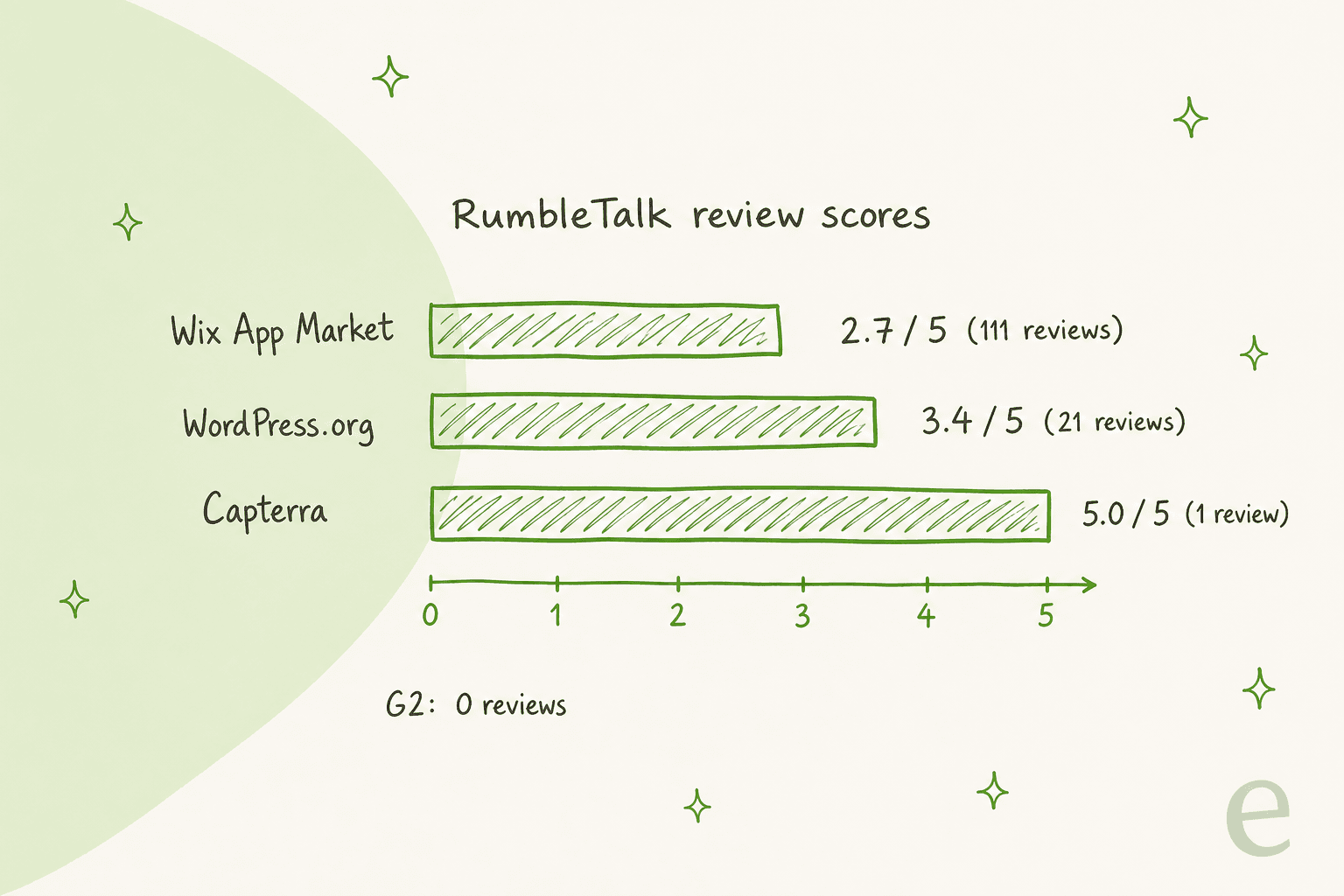 Handgezeichnetes Balkendiagramm der RumbleTalk-Bewertungen: Wix App Market 2,7 von 5 aus 111 Bewertungen, WordPress.org 3,4 von 5 aus 21 Bewertungen, Capterra 5,0 von 5 aus 1 Bewertung, mit dem Hinweis, dass G2 0 Bewertungen hat