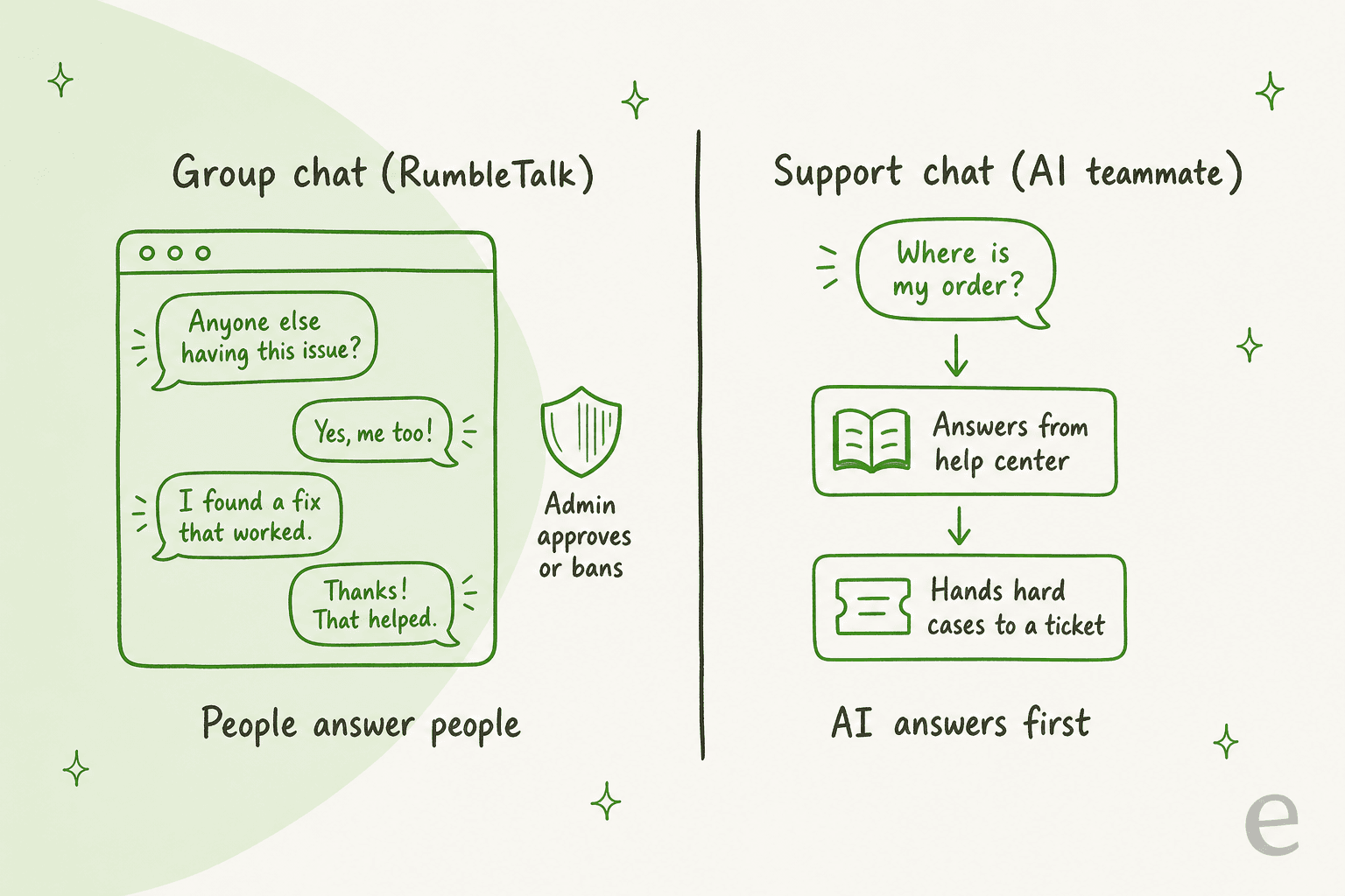 Handgezeichneter Vergleich zweier Arten von Website-Chat: links ein Gruppenchat namens RumbleTalk, in dem Besucher einander antworten und ein Admin freigibt oder sperrt, mit der Bildunterschrift People answer people; rechts ein Support-Chat namens AI teammate, in dem ein Besucher fragt Where is my order?, die KI aus dem Help Center antwortet und schwierige Fälle zu einem Ticket gehen, mit der Bildunterschrift AI answers first