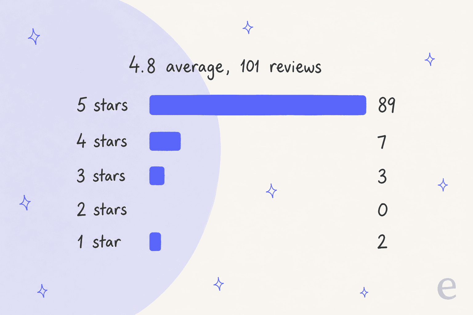 Bar chart of CWILL Shopify App Store ratings: 89 five-star, 7 four-star, 3 three-star, 0 two-star and 2 one-star reviews, 4.8 average from 101 reviews