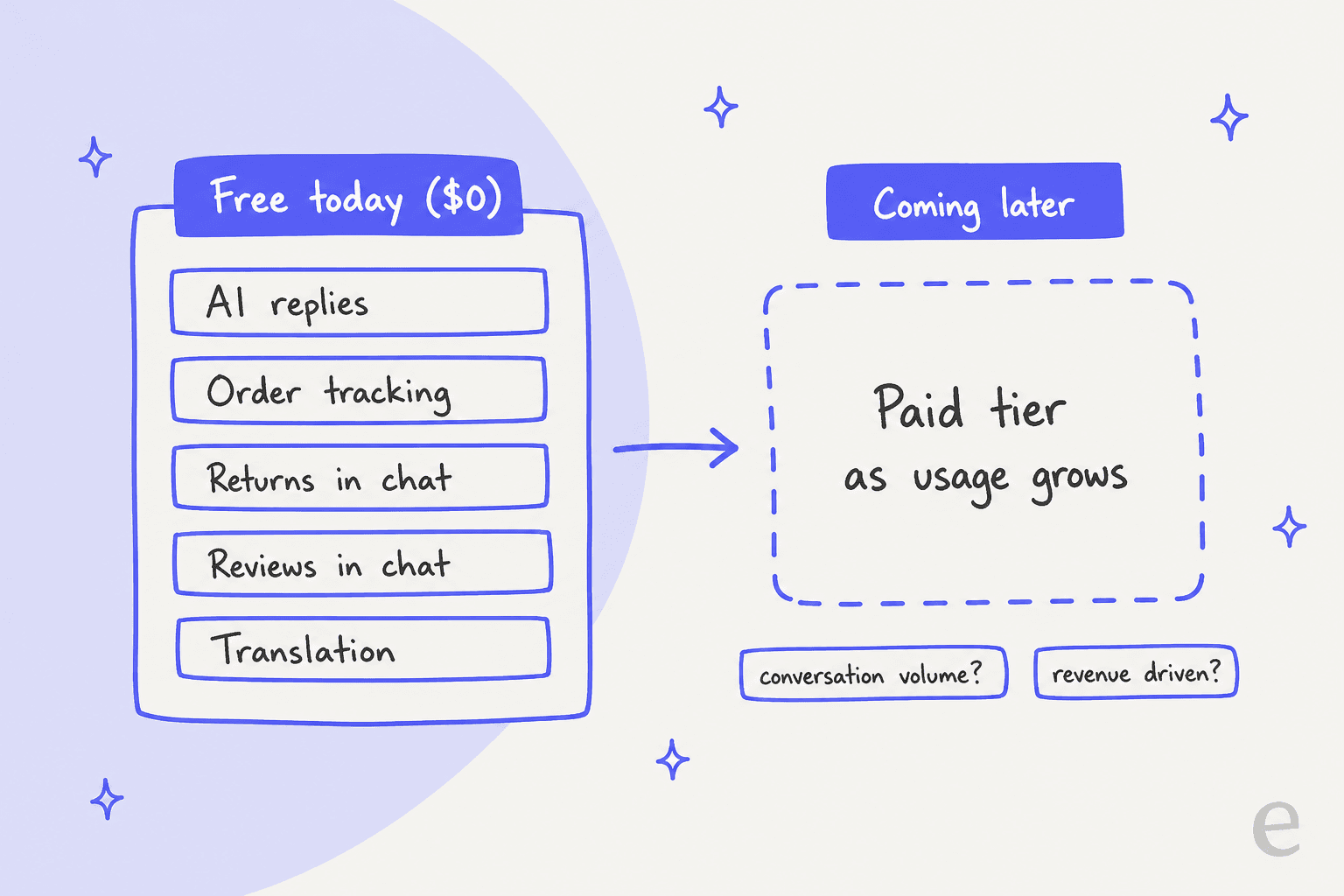 Two-column graphic: free today at $0 covers AI replies, order tracking, returns in chat, reviews in chat and translation, while a coming-later paid tier is priced as usage grows, possibly by conversation volume or revenue