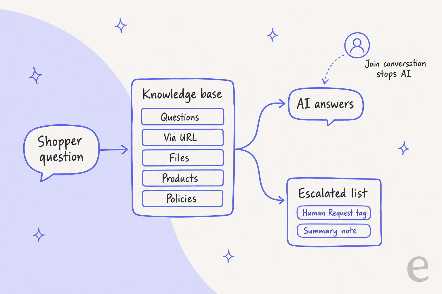 Flow diagram of a CWILL chat: a shopper question goes to a knowledge base of Questions, Via URL, Files, Products and Policies, then either the AI answers or the chat moves to an Escalated list with a Human Request tag and a summary note