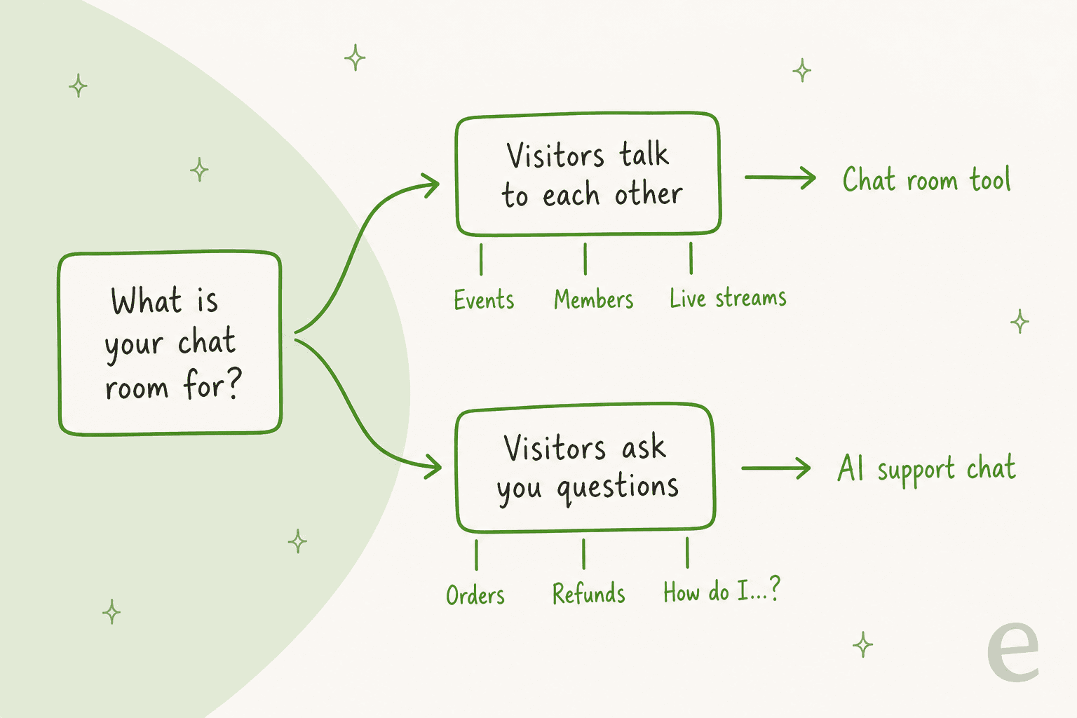 Hand-drawn decision diagram: a card asking What is your chat room for? branches into Visitors talk to each other, with Events, Members and Live streams, leading to Chat room tool, and Visitors ask you questions, with Orders, Refunds and How do I...?, leading to AI support chat