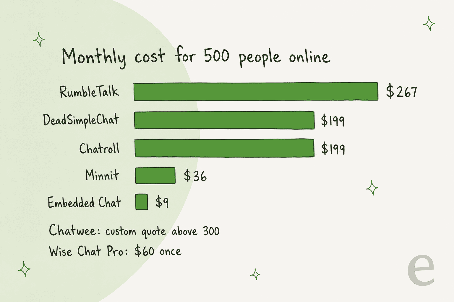 Hand-drawn bar chart titled Monthly cost for 500 people online: RumbleTalk $267, DeadSimpleChat $199, Chatroll $199, Minnit $36, Embedded Chat $9, with notes that Chatwee is a custom quote above 300 and Wise Chat Pro is $60 once