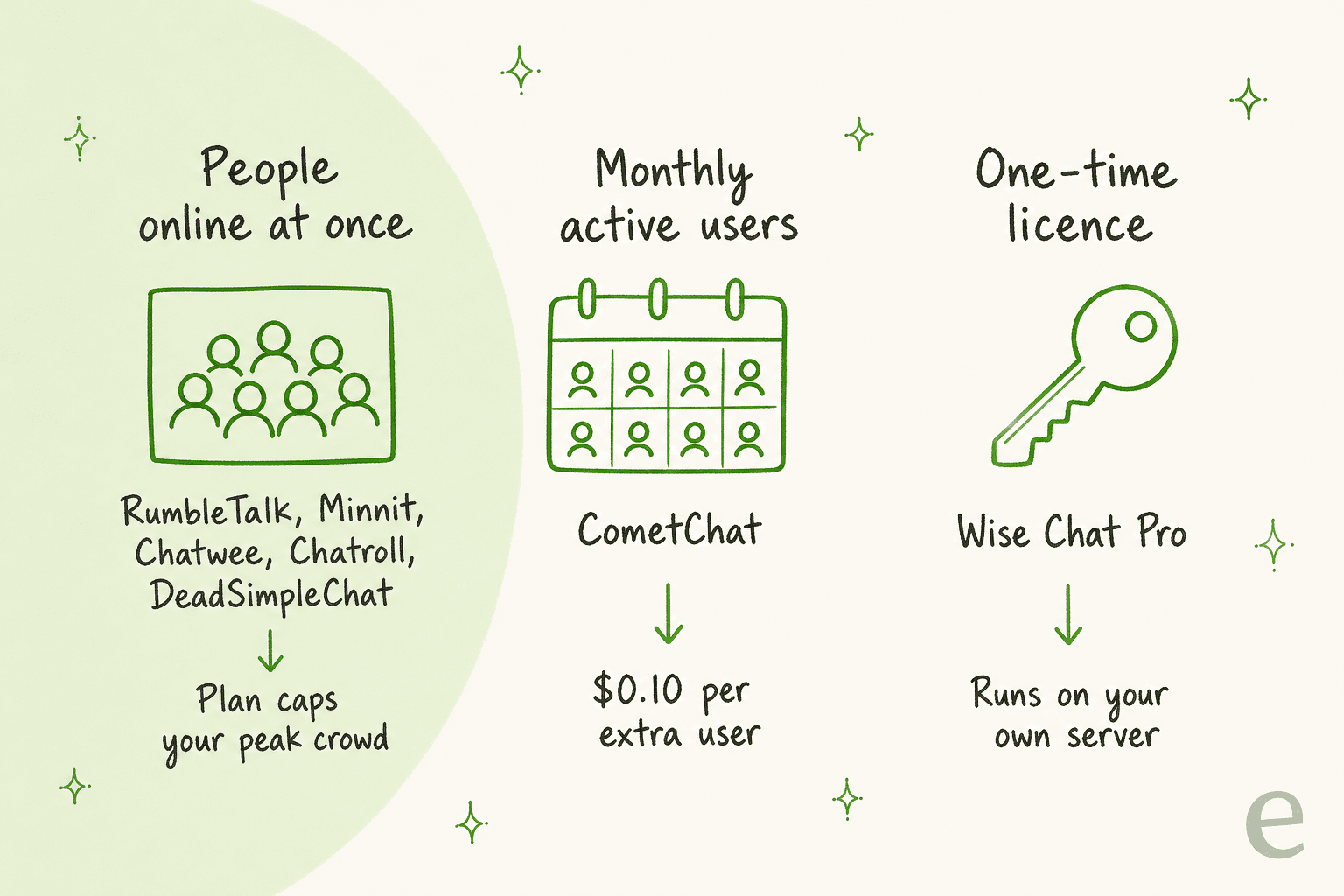 Hand-drawn three-column diagram of how chat room tools bill: People online at once for RumbleTalk, Minnit, Chatwee, Chatroll and DeadSimpleChat, where the plan caps your peak crowd; Monthly active users for CometChat at $0.10 per extra user; and a one-time licence for Wise Chat Pro, which runs on your own server