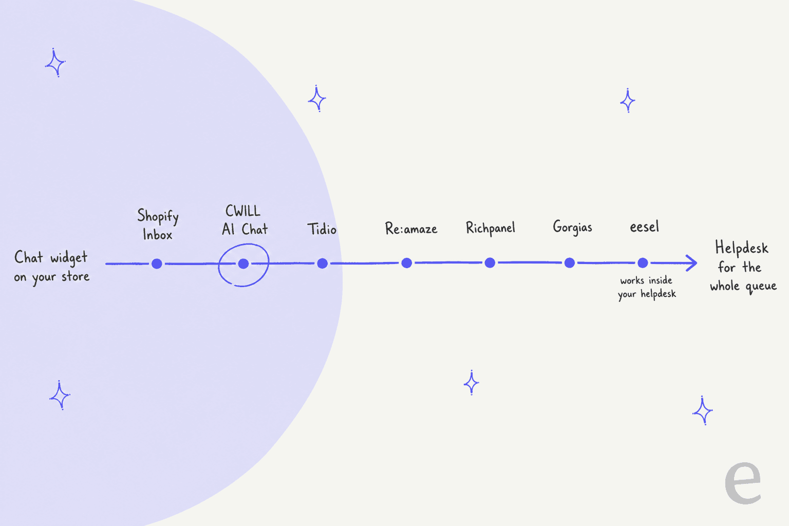 Hand-drawn arrow running from Chat widget on your store on the left to Helpdesk for the whole queue on the right, with tools placed along it in order: Shopify Inbox, CWILL AI Chat circled as the focal point, Tidio, Re:amaze, Richpanel, Gorgias, and eesel with the note works inside your helpdesk