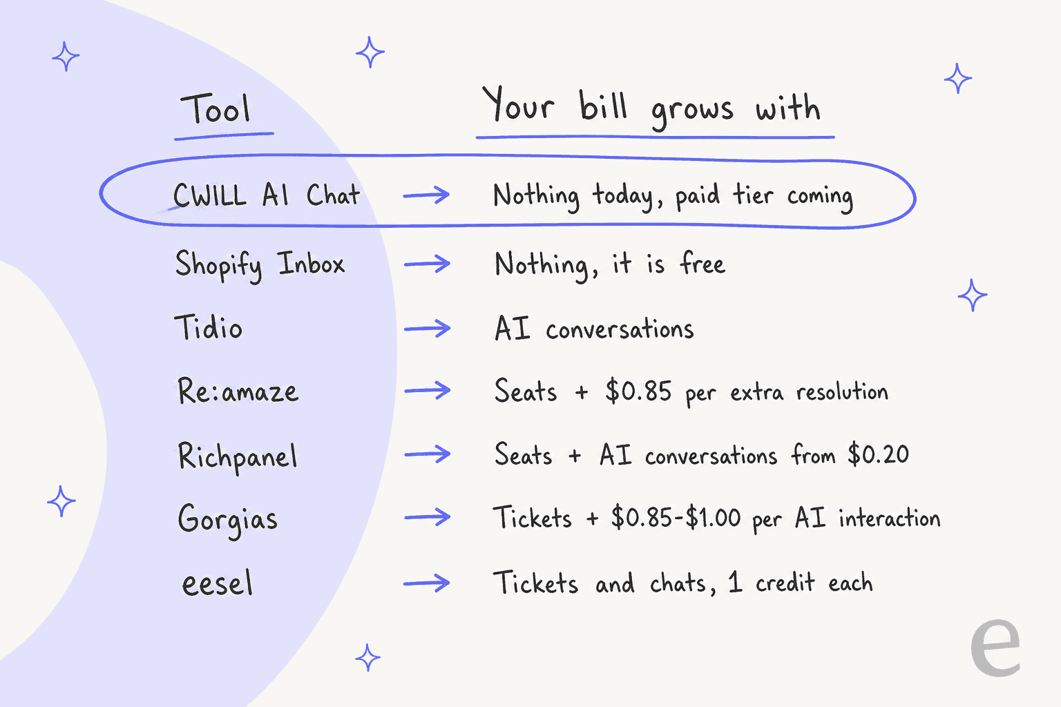 Hand-drawn two-column list titled Tool and Your bill grows with: CWILL AI Chat to nothing today, paid tier coming, circled as the focal point; Shopify Inbox to nothing, it is free; Tidio to AI conversations; Re:amaze to seats plus $0.85 per extra resolution; Richpanel to seats plus AI conversations from $0.20; Gorgias to tickets plus $0.85 to $1.00 per AI interaction; eesel to tickets and chats, 1 credit each