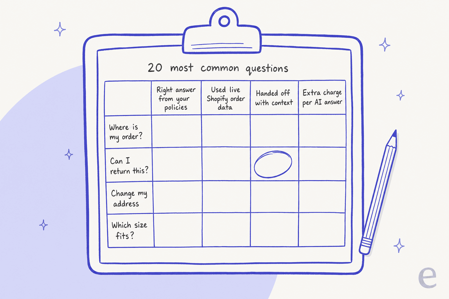 Hand-drawn clipboard scorecard labelled 20 most common questions, with four rows (Where is my order?, Can I return this?, Change my address, Which size fits?) and four columns (Right answer from your policies, Used live Shopify order data, Handed off with context, Extra charge per AI answer), with the Handed off with context box circled on the return row
