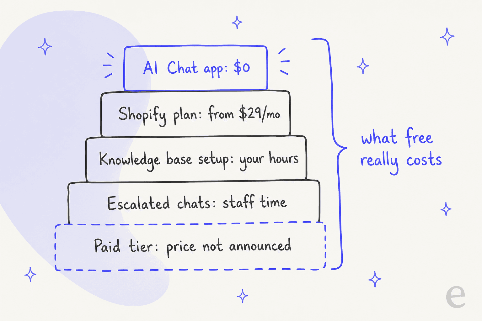 Hand-drawn stack of five layers showing what free AI chat really costs: AI Chat app $0, Shopify plan from $29 a month, knowledge base setup in your hours, escalated chats in staff time, and a paid tier whose price is not announced